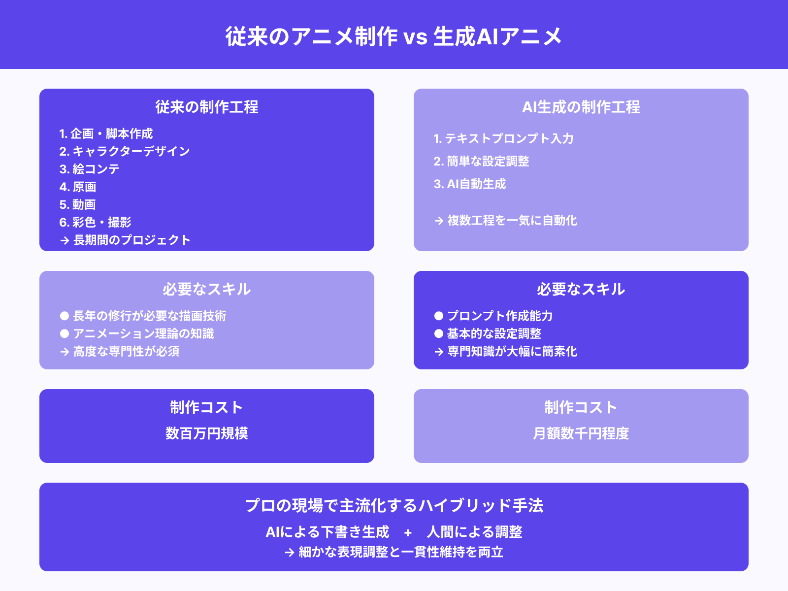 従来のアニメ制作との違い