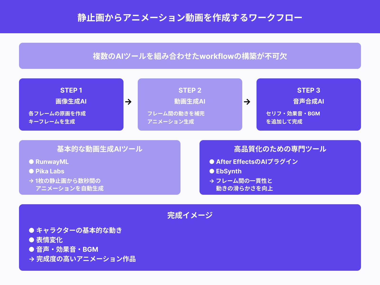 モーション・アニメ化の方法とツールの組み合わせ