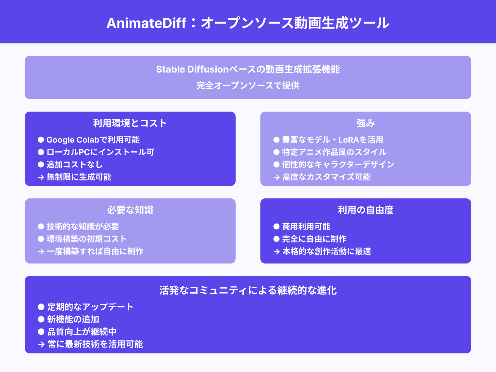 3.AnimateDiff