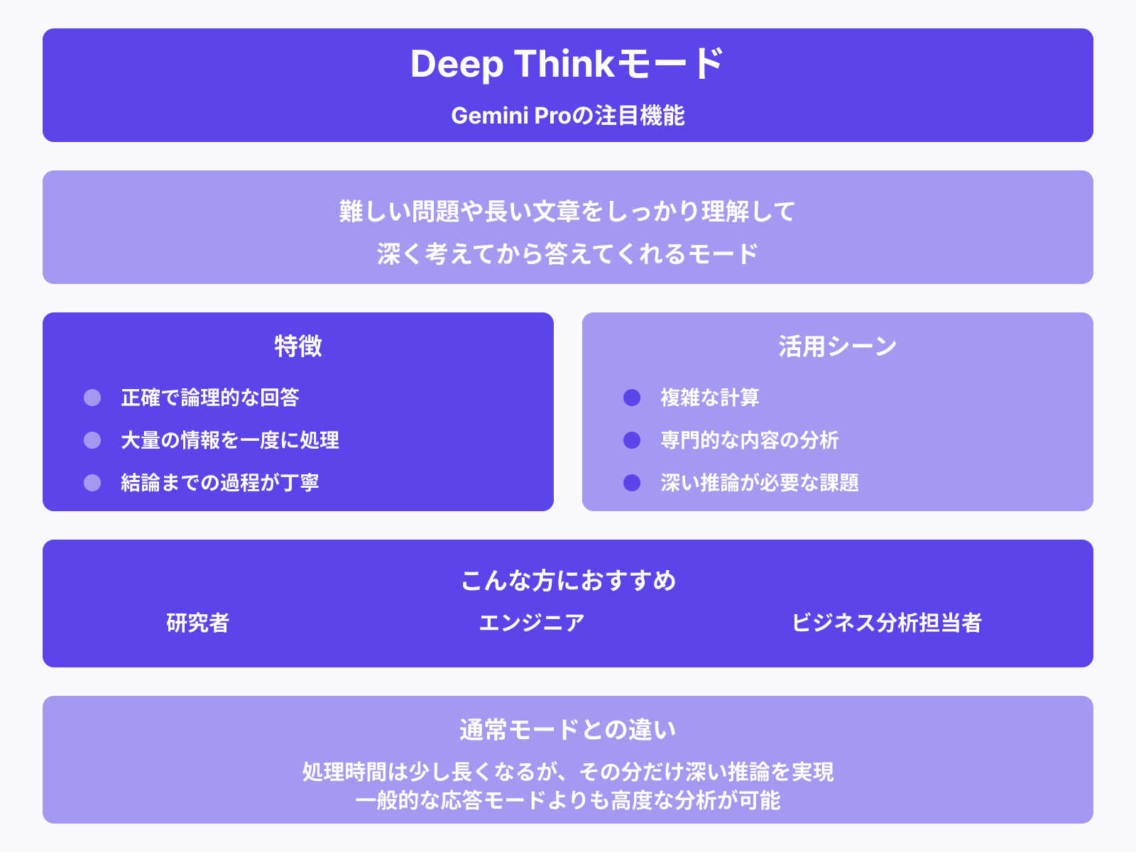 複雑な問題も解ける「Deep Think モード」