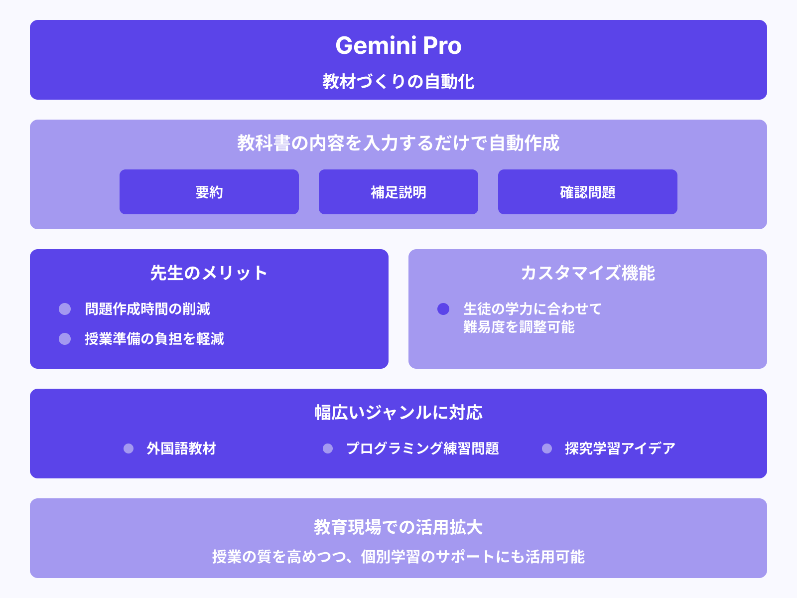 教育現場での自動教材生成
