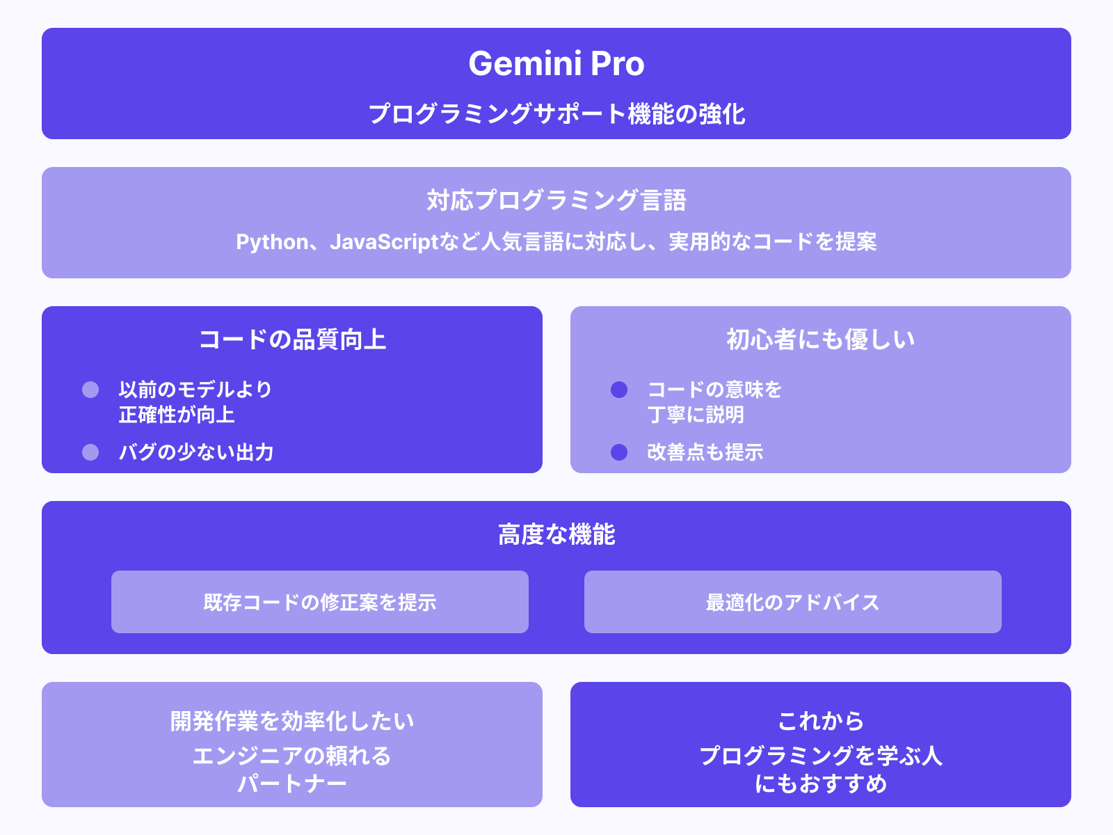コーディング性能のさらなる向上