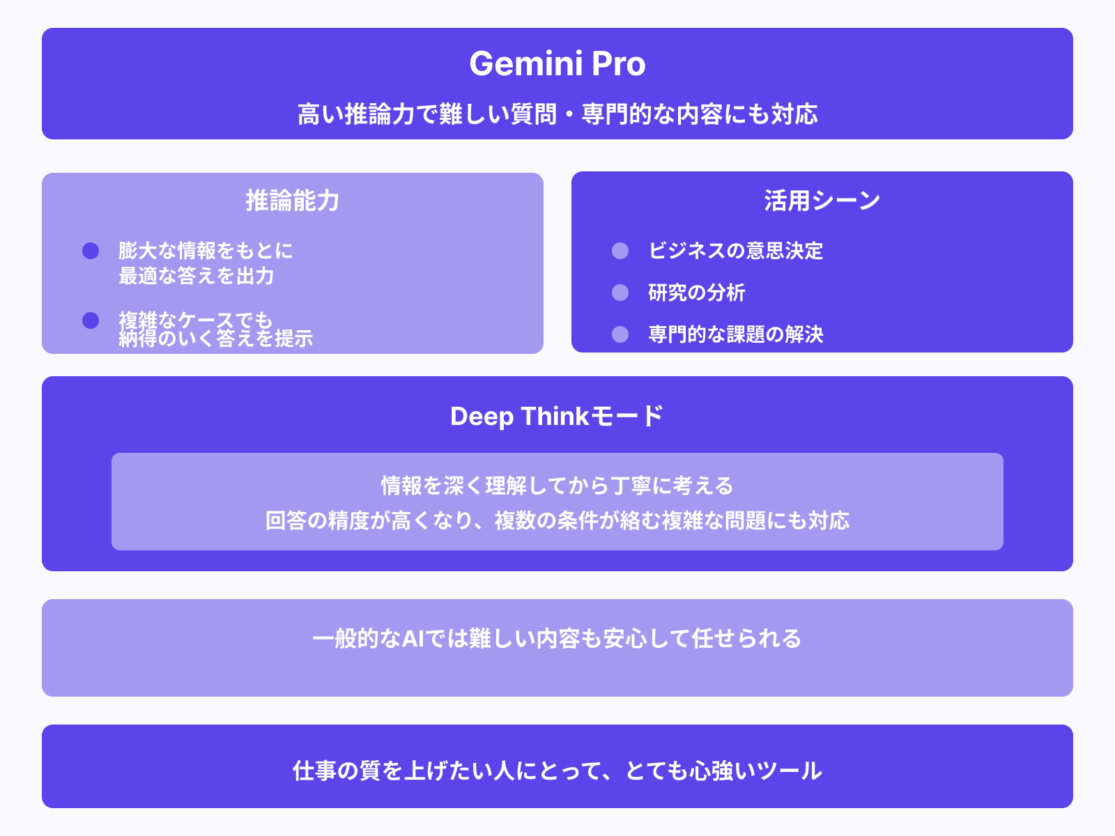 高精度な推論能力で複雑な課題も解決できる