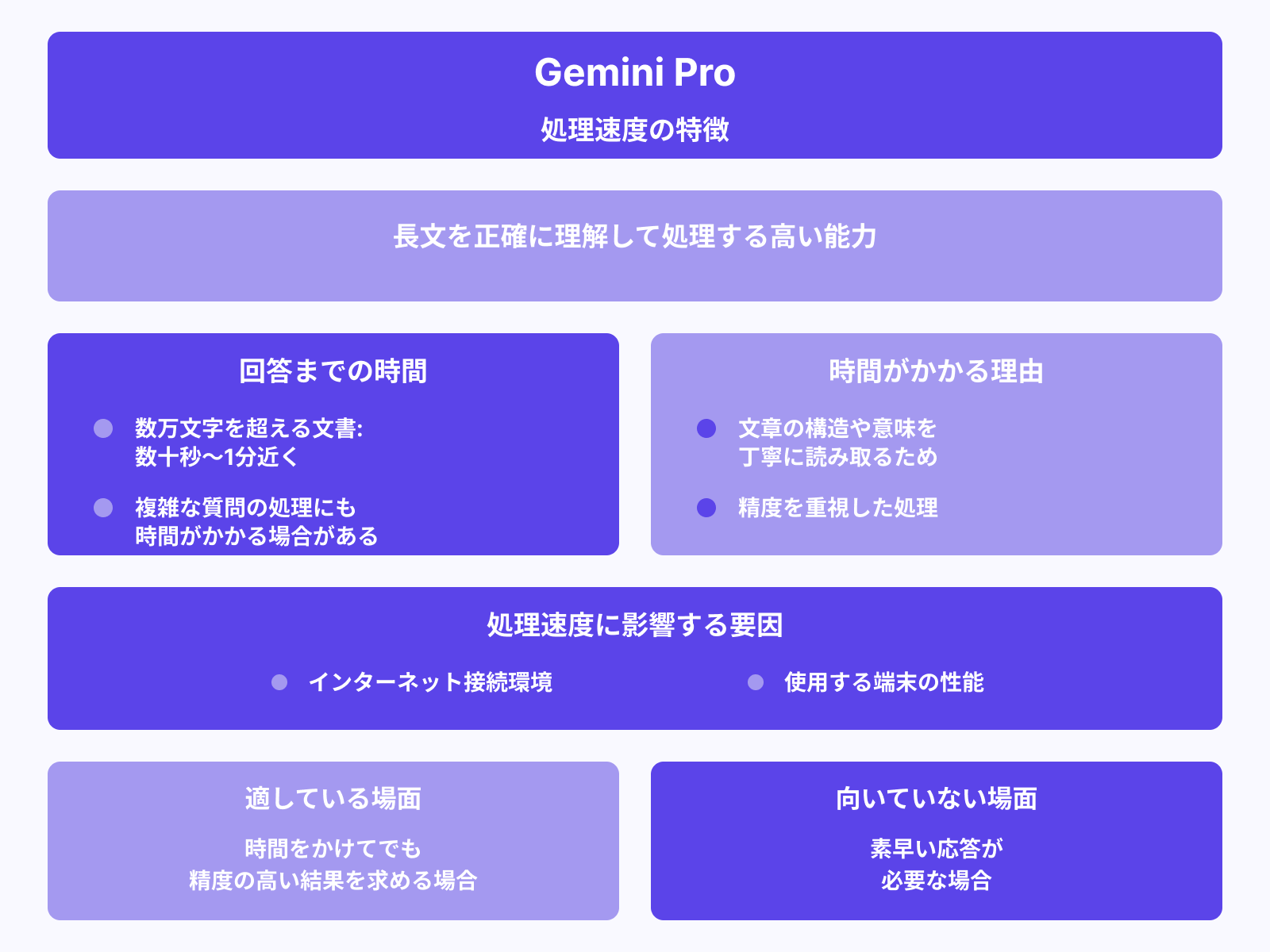 長文処理には時間がかかることがある