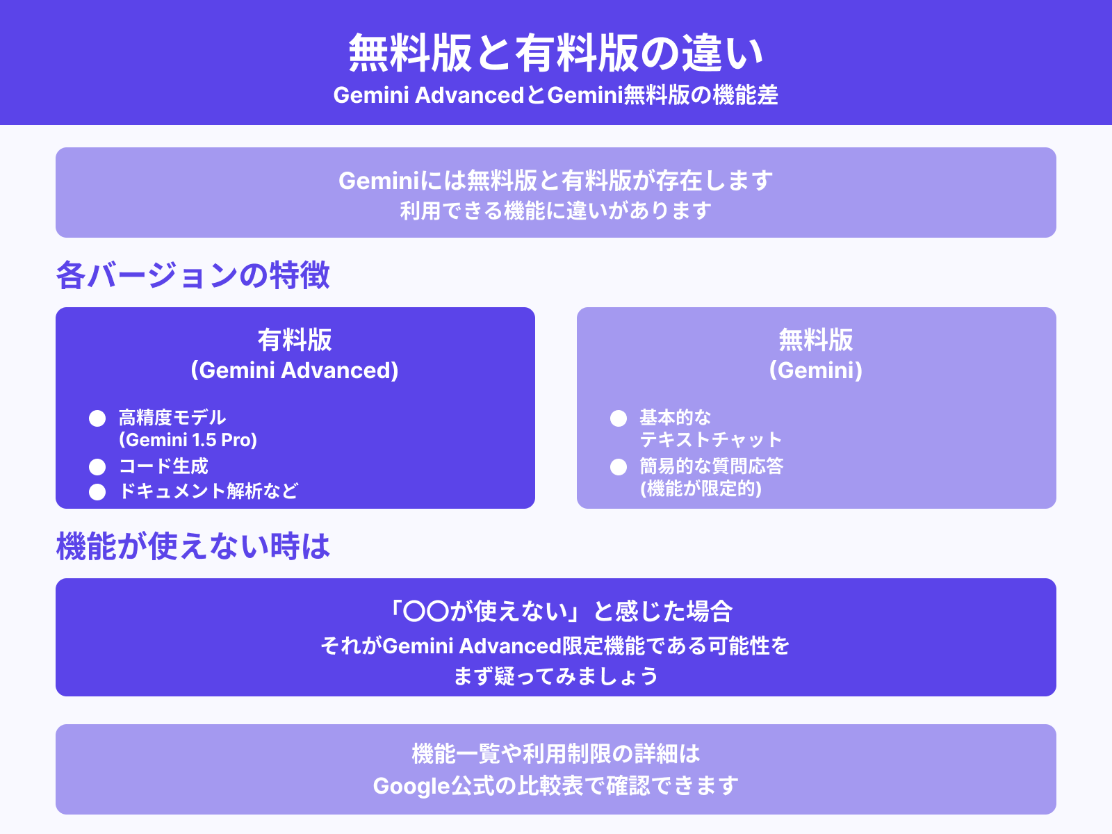 Gemini Advanced（有料）の対象機能