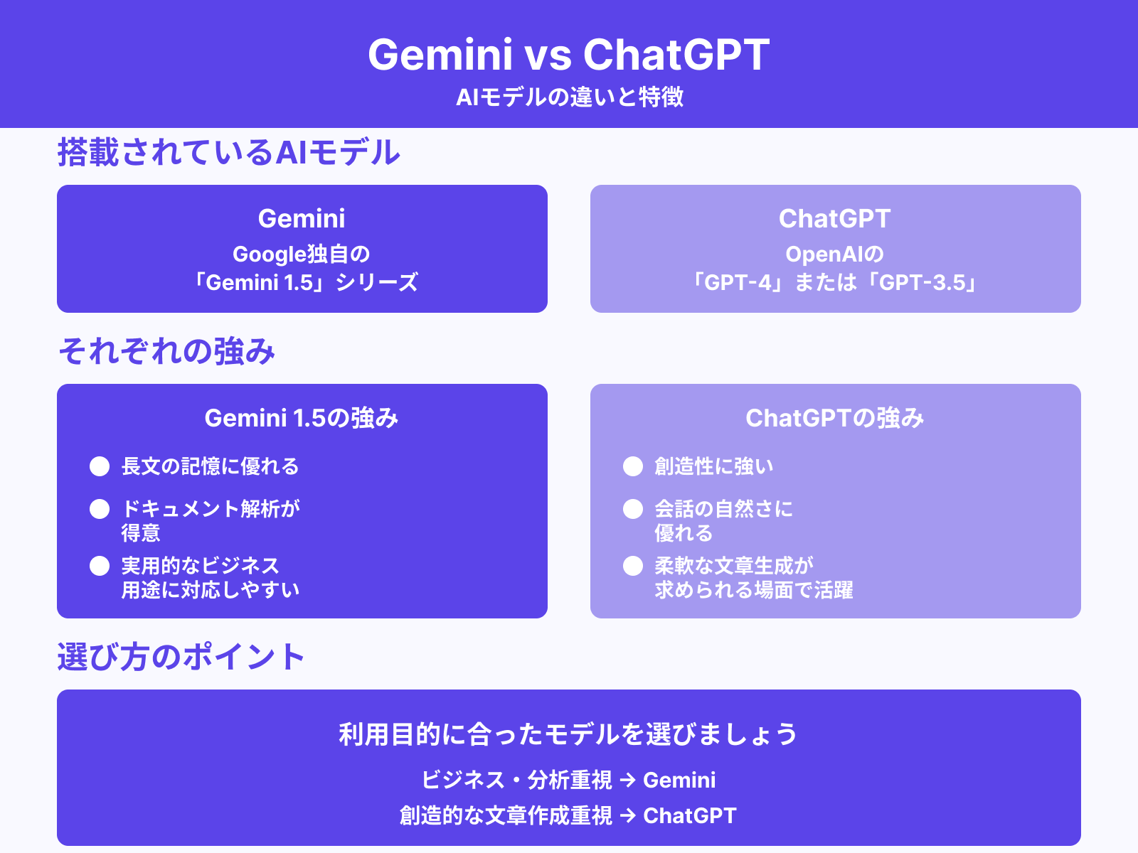 モデル（Gemini 1.5 / GPT-4）の違い