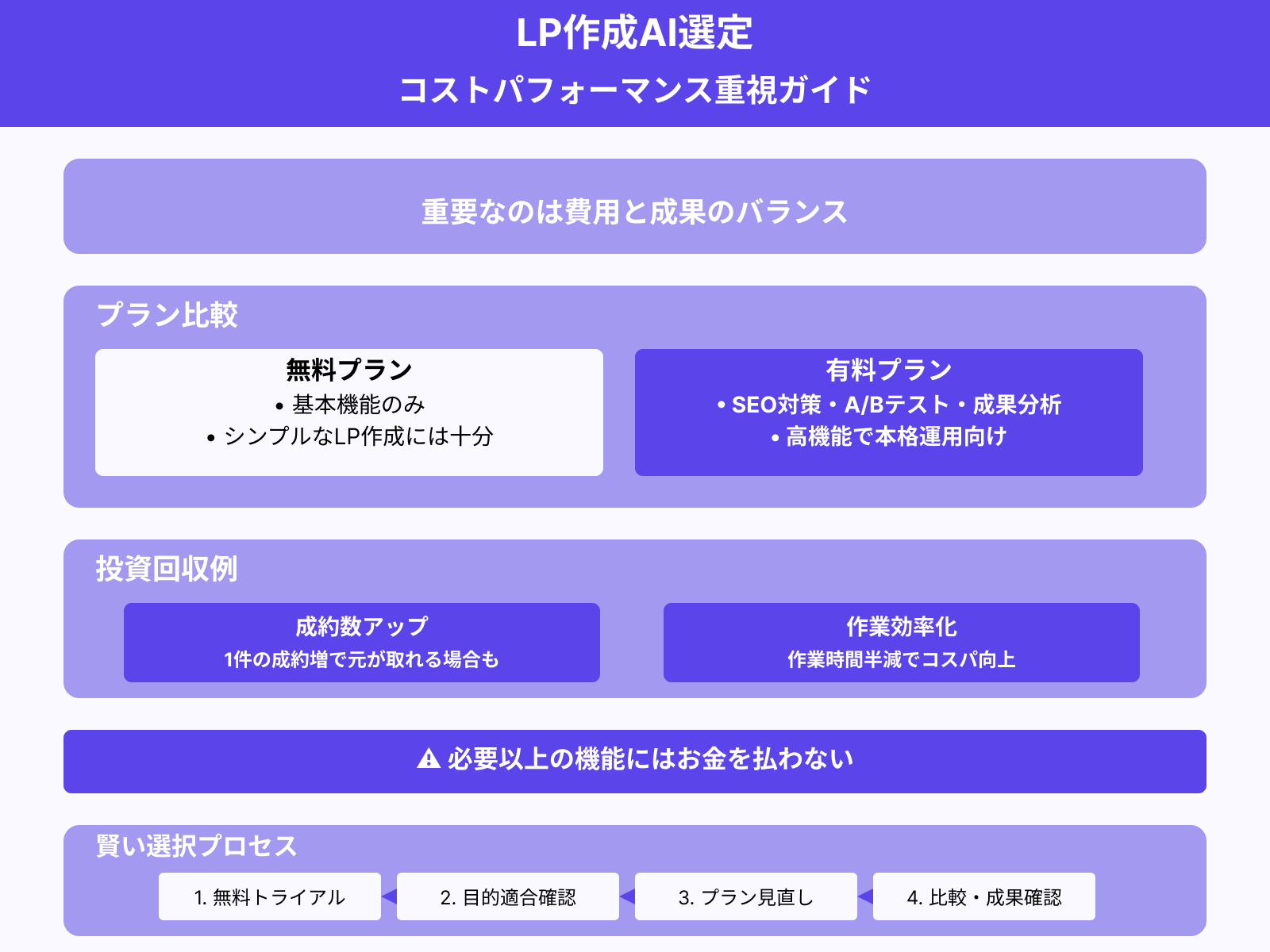3. コストに見合った効果が得られるかチェックする