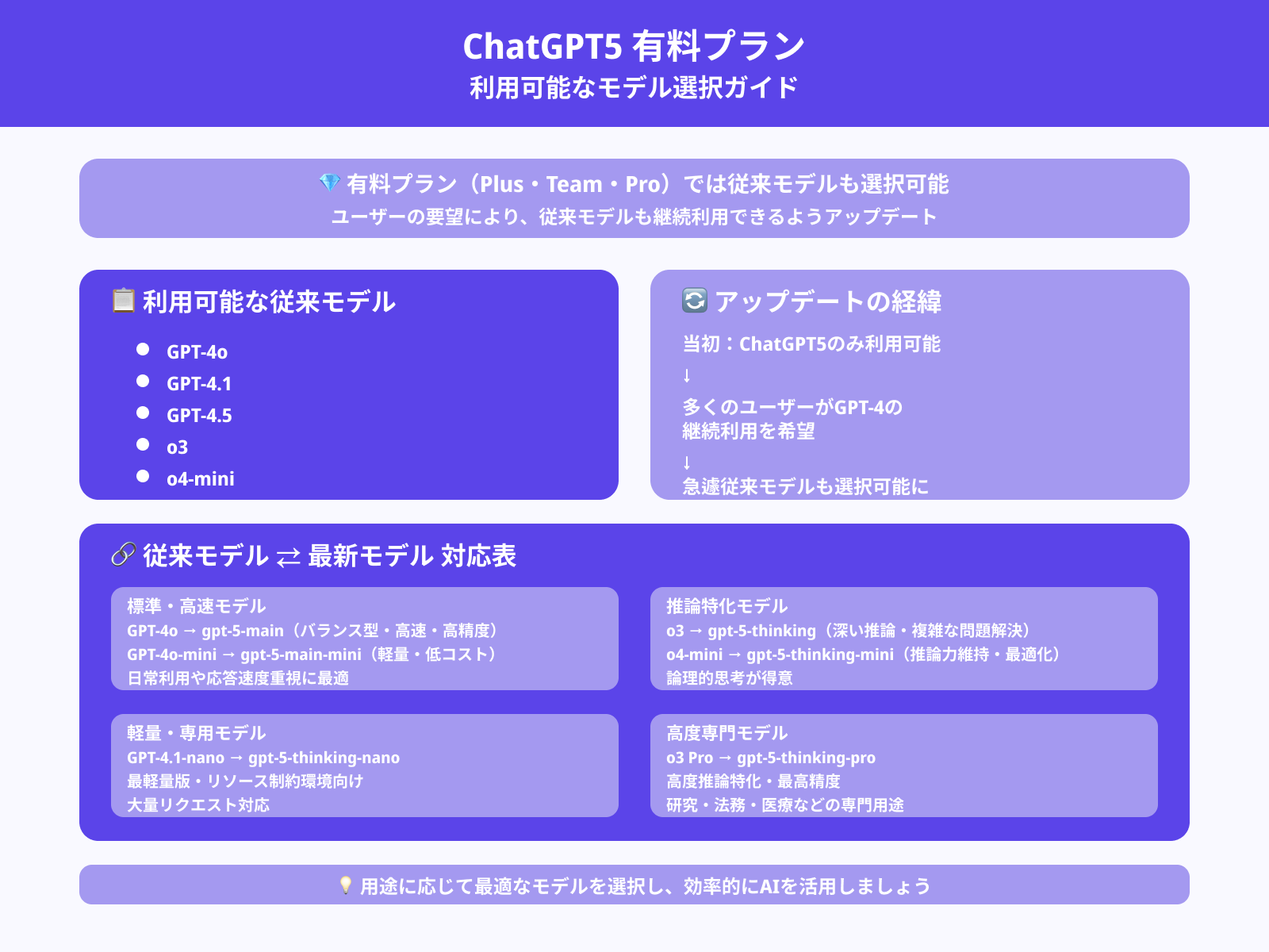 従来モデルも活用可能