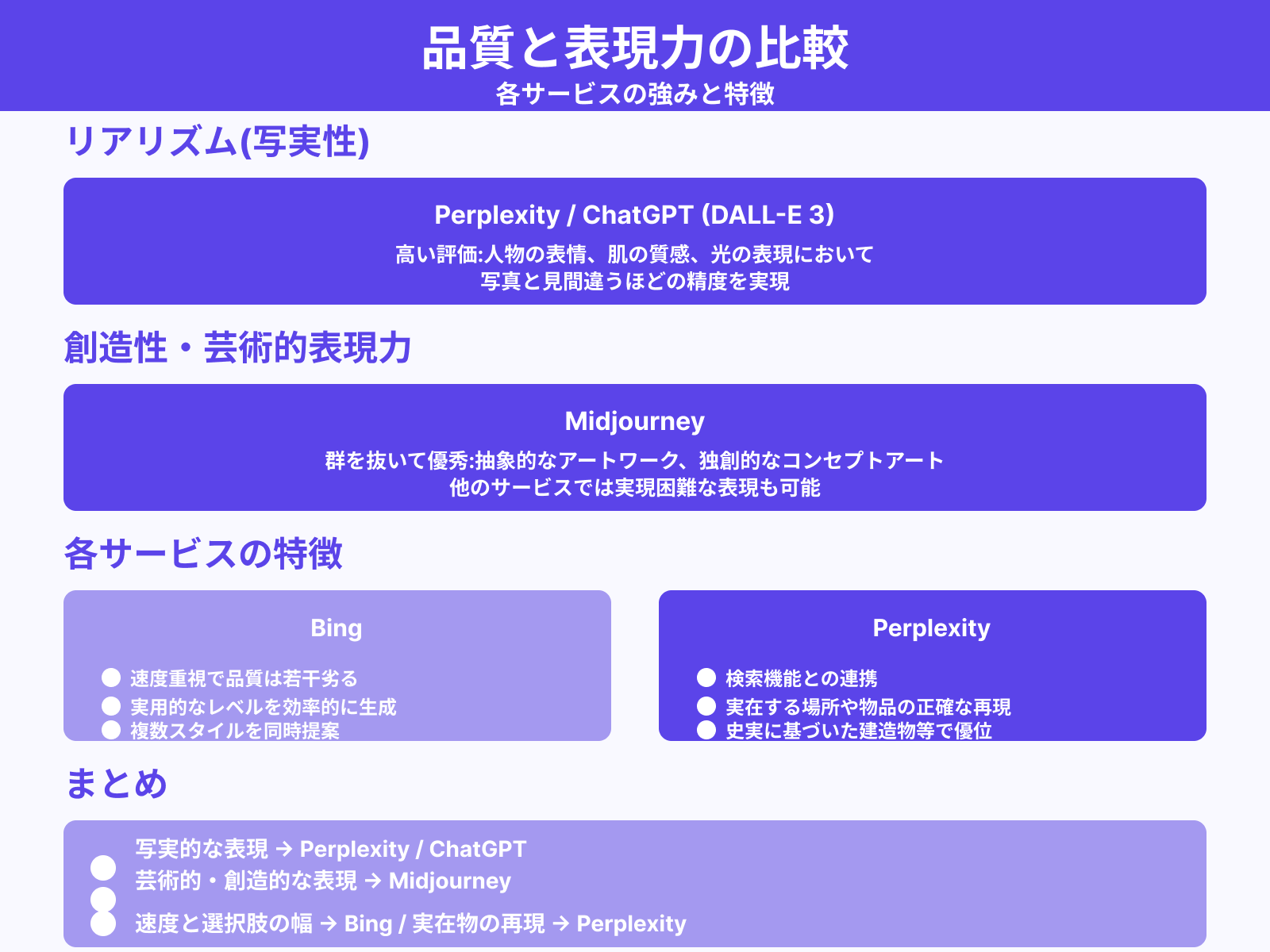 生成される画像のリアルさ・創造性比較