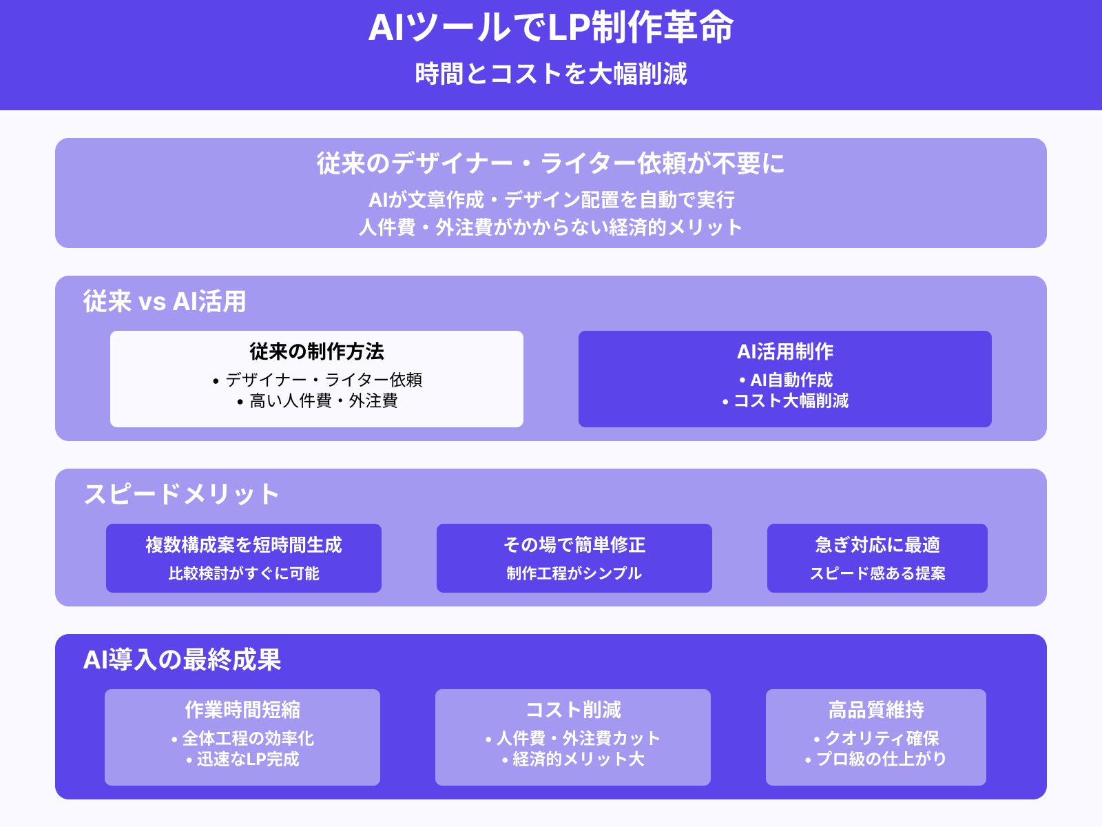 制作時間とコストを削減できる