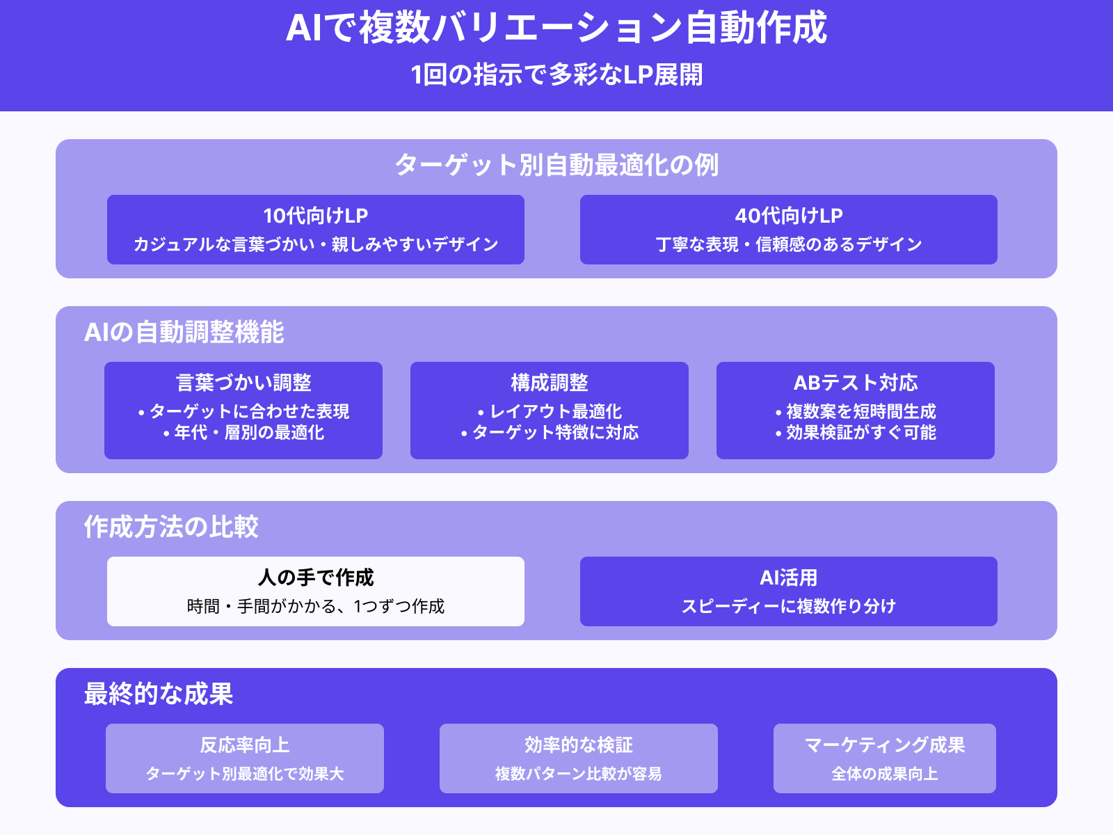 複数バリエーションのLPを一度に生成できる
