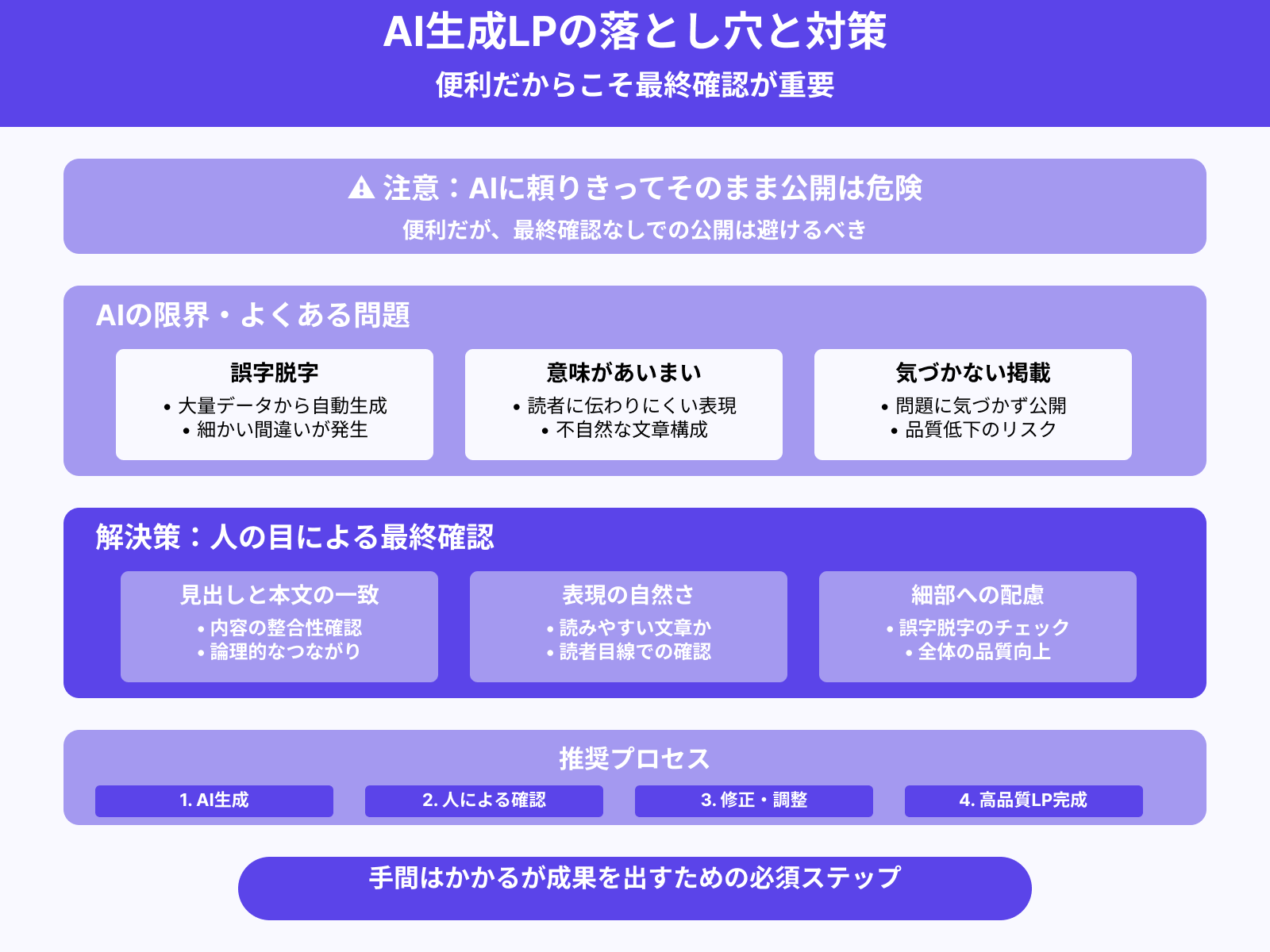 最後は必ず人が内容を確認する