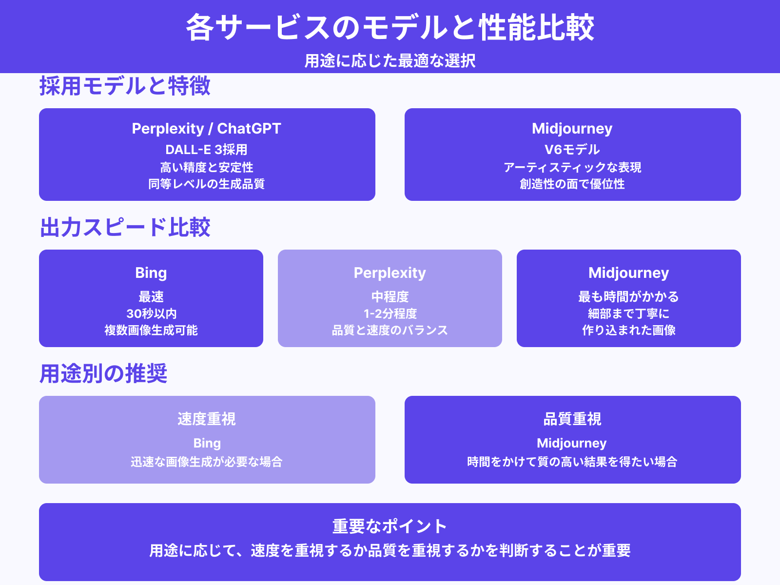 モデル性能と出力スピードの違い
