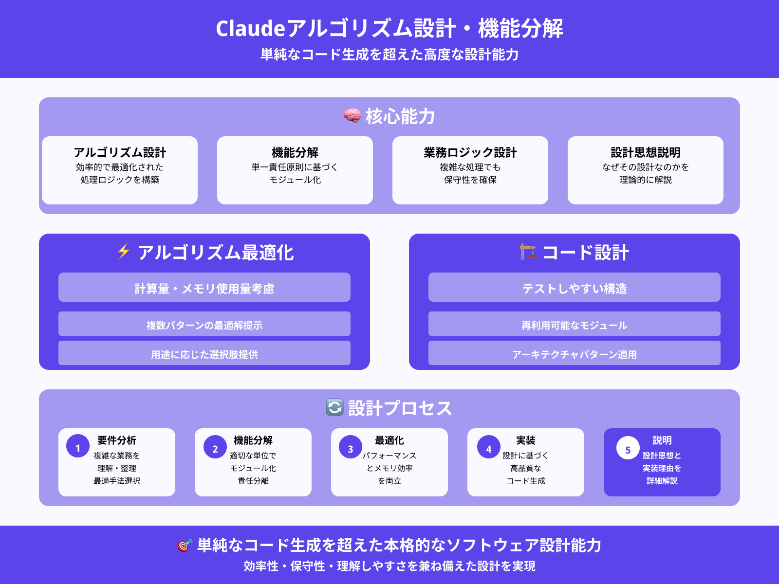 アルゴリズム設計や関数分解も可能