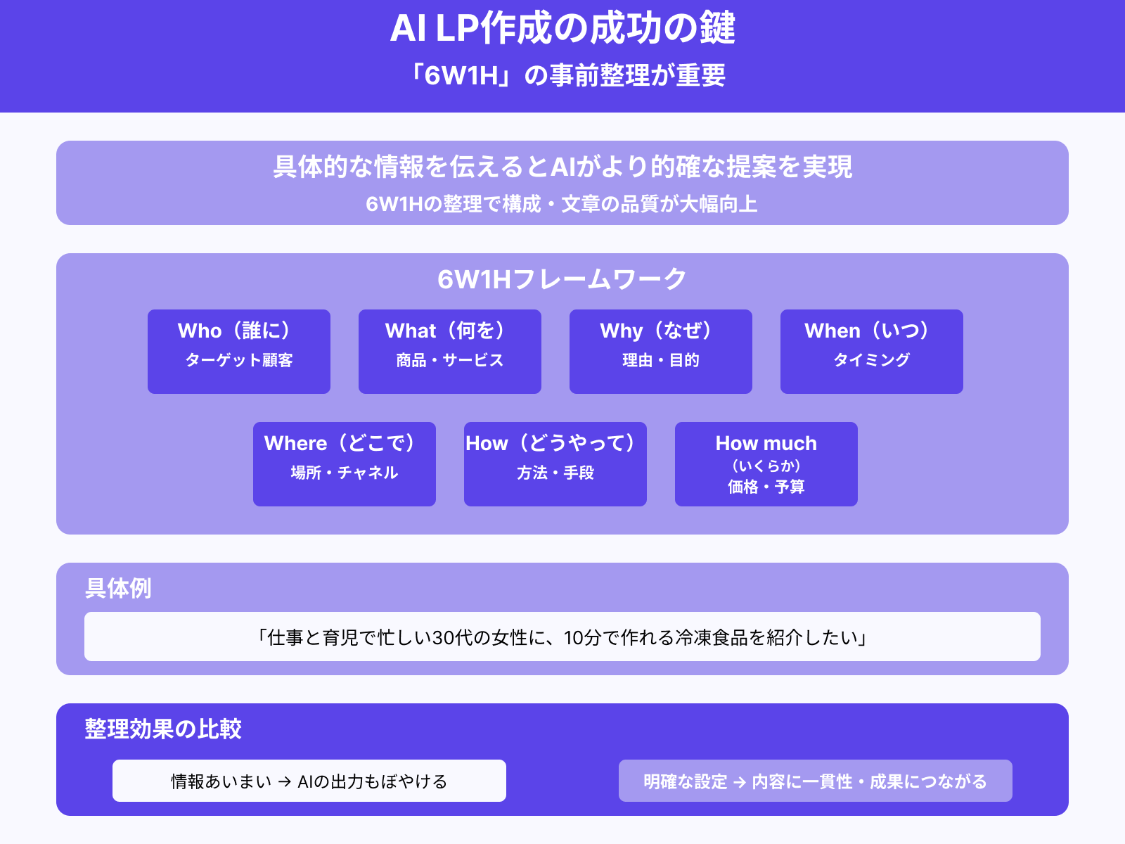 ペルソナとターゲットの「6W1H」を明確に伝える