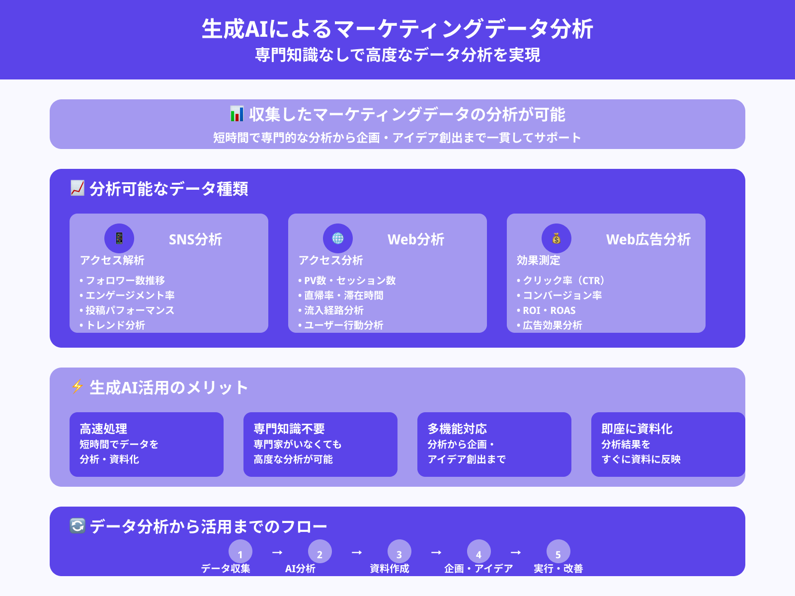 収集データの分析