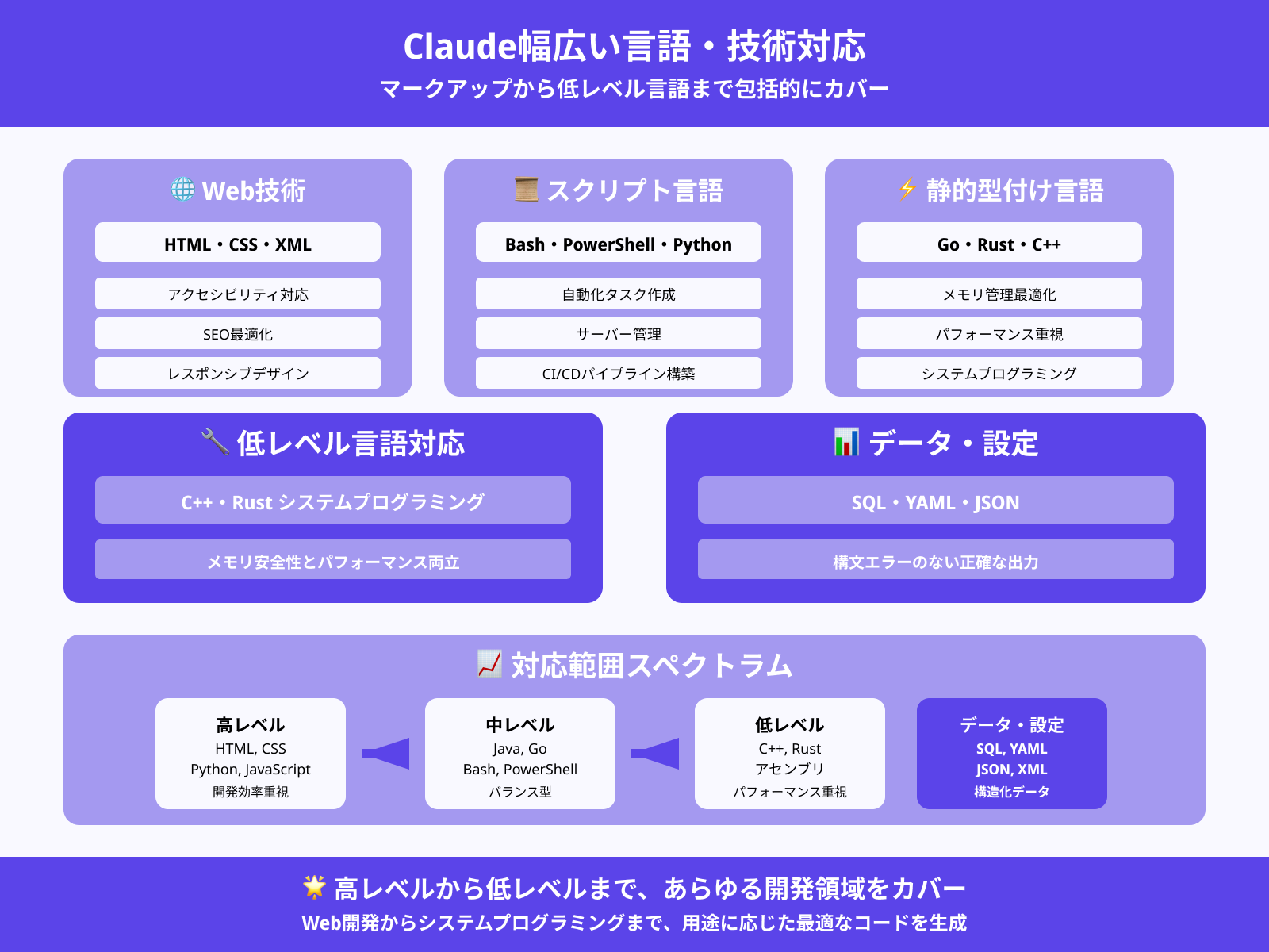 マークアップ・スクリプト・静的言語の対応範囲