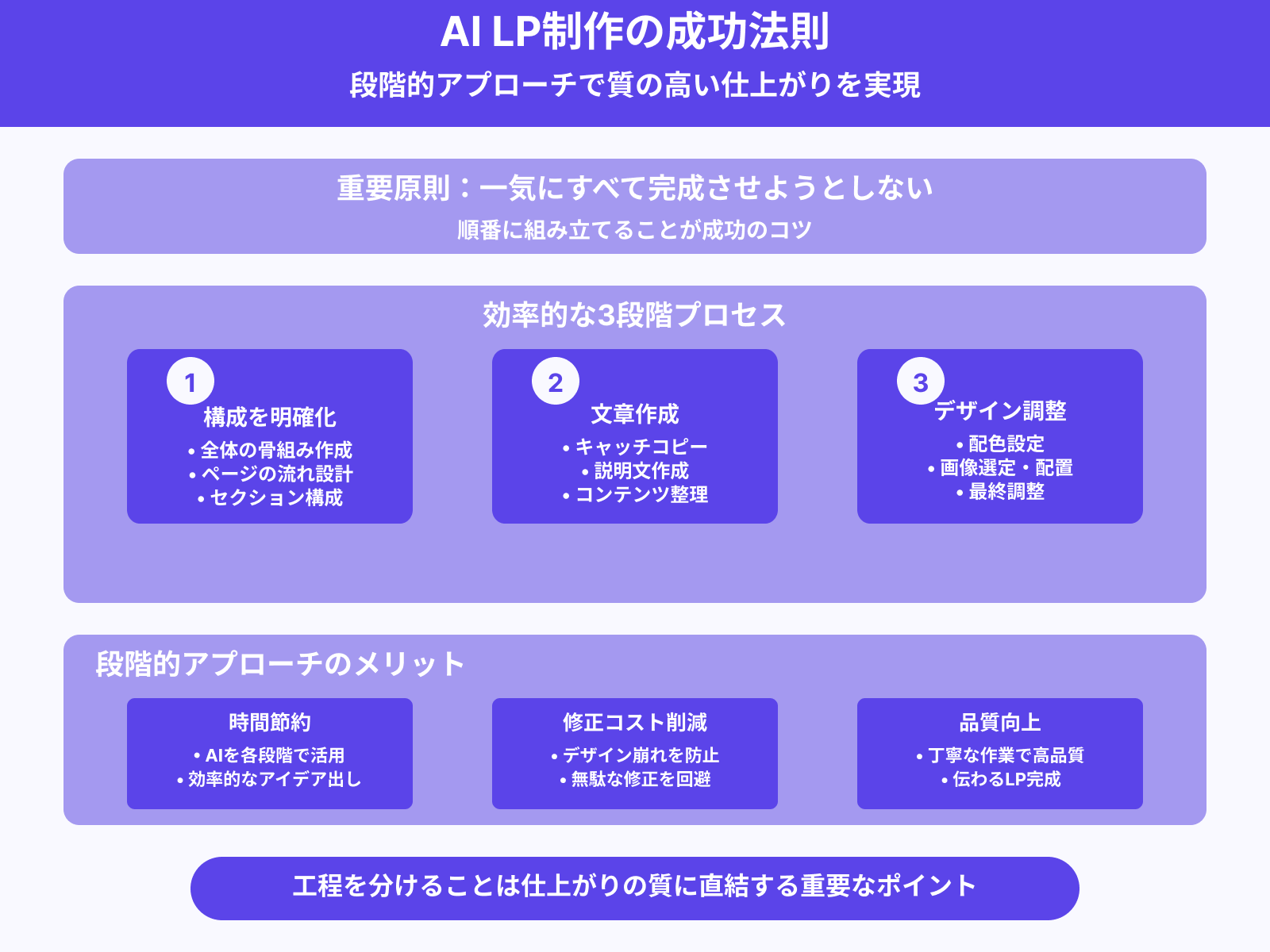 構成・文章・デザインは順番に仕上げていく