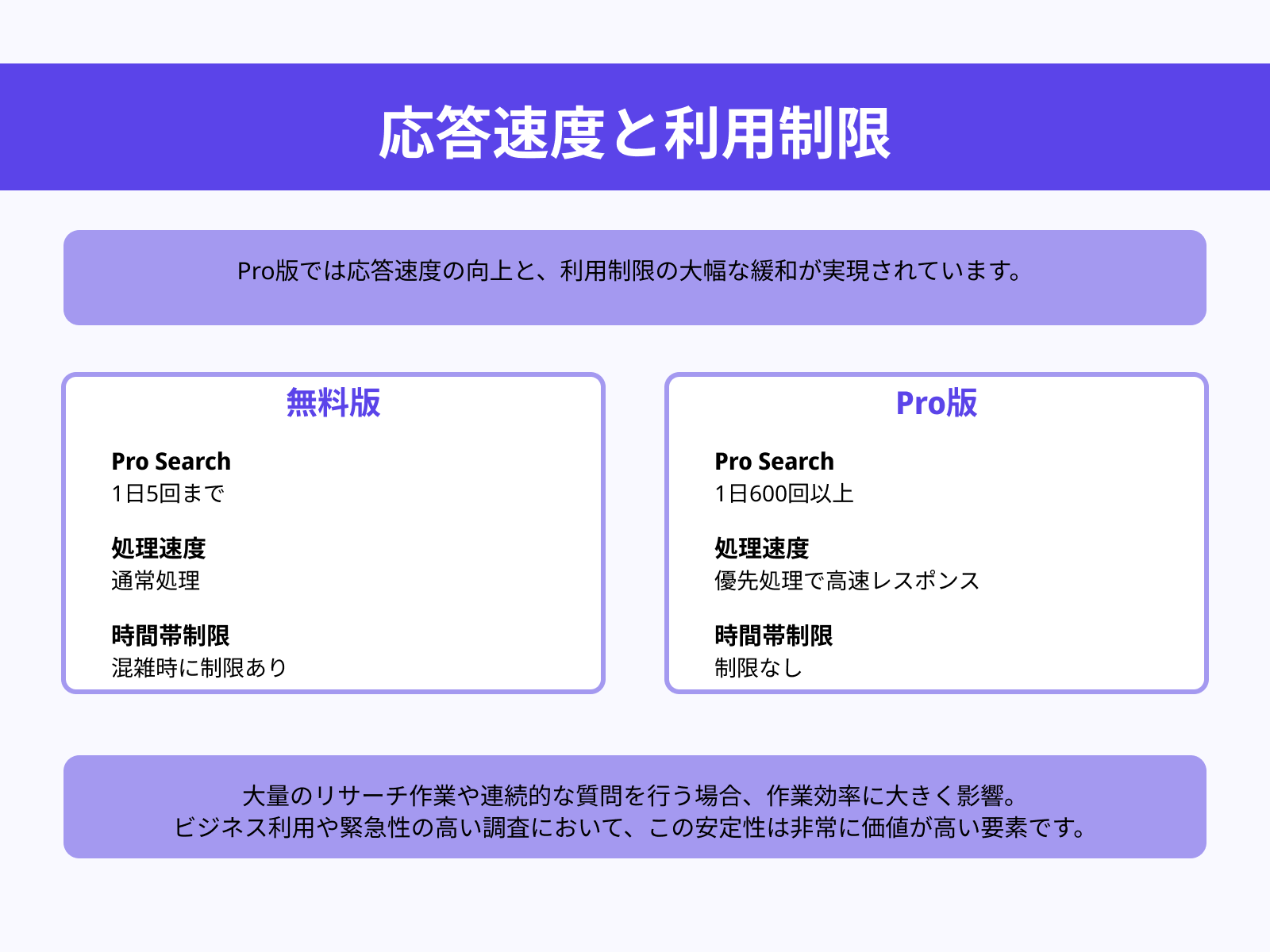 高速応答・優先処理・制限解除の有無