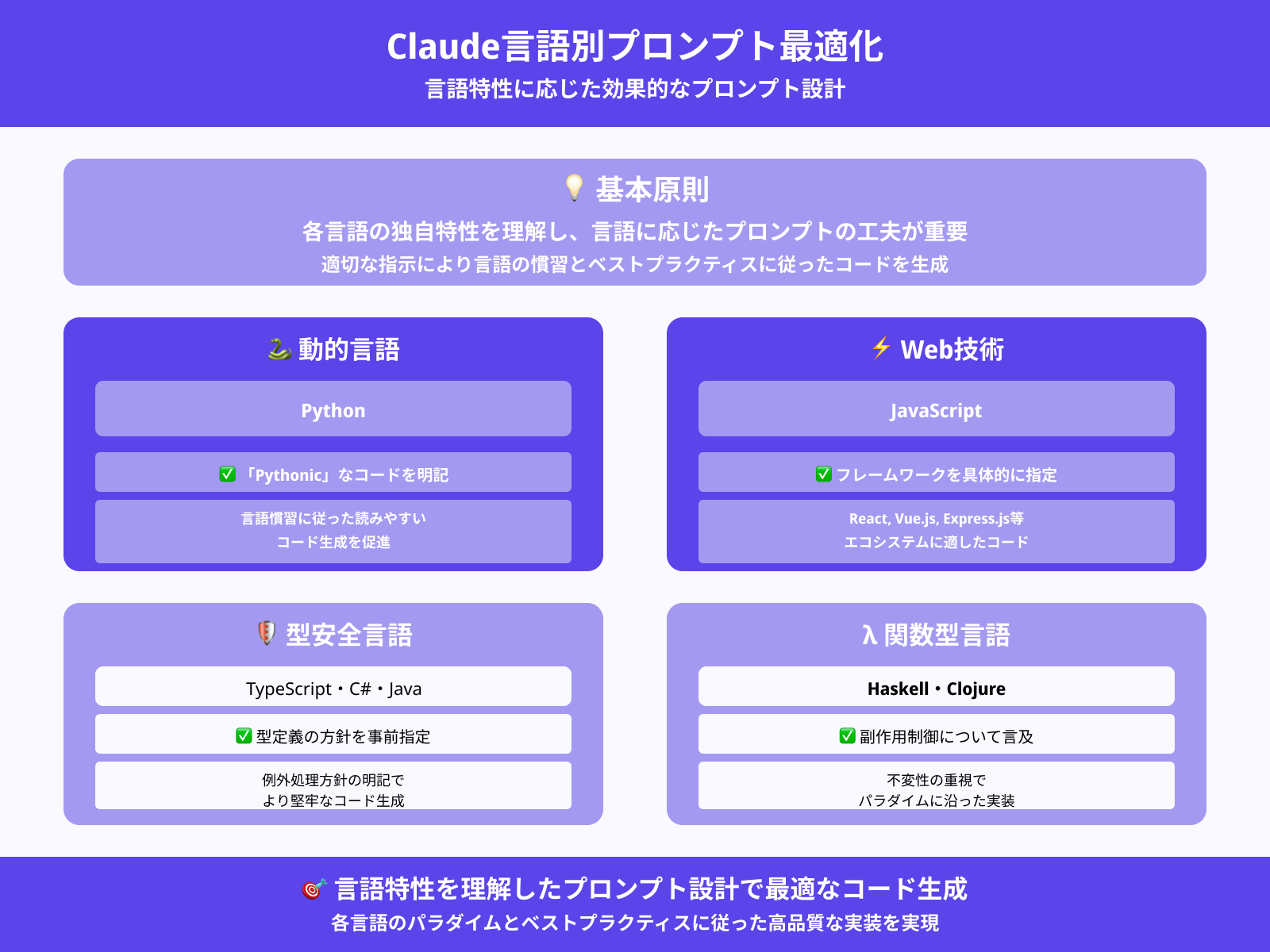 言語別のプロンプトの工夫と相性