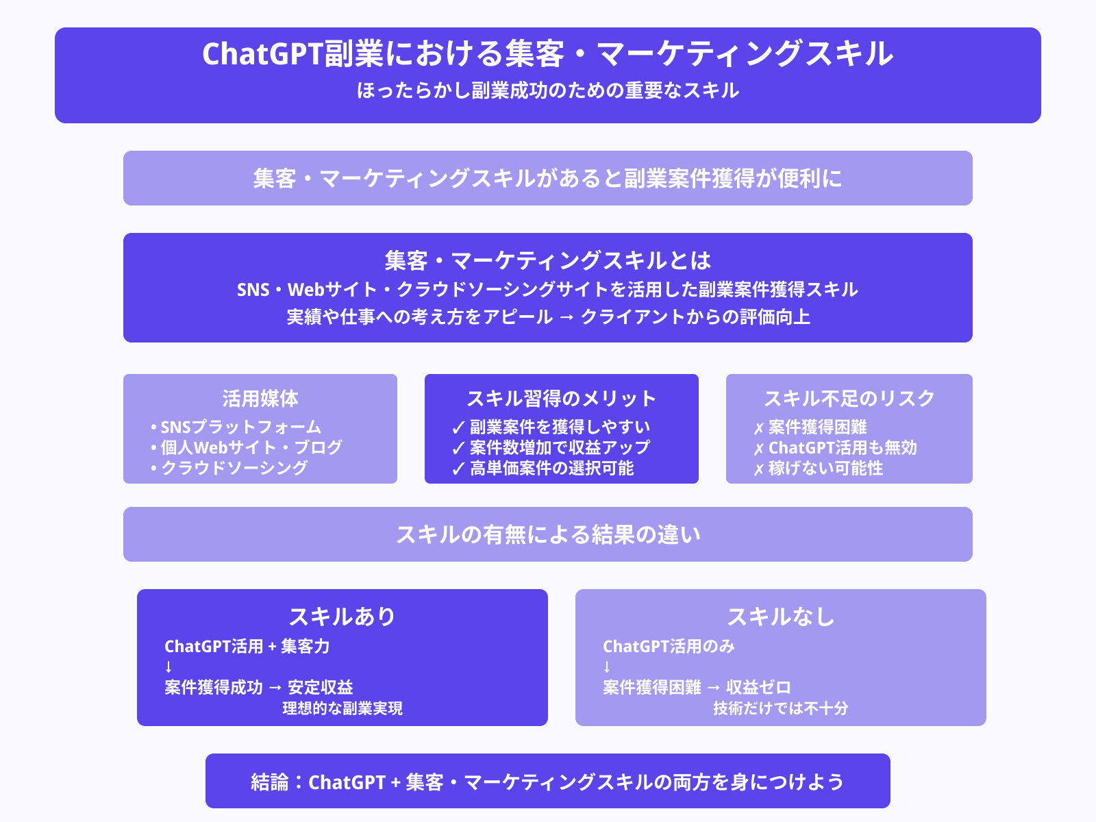集客/マーケティングスキル