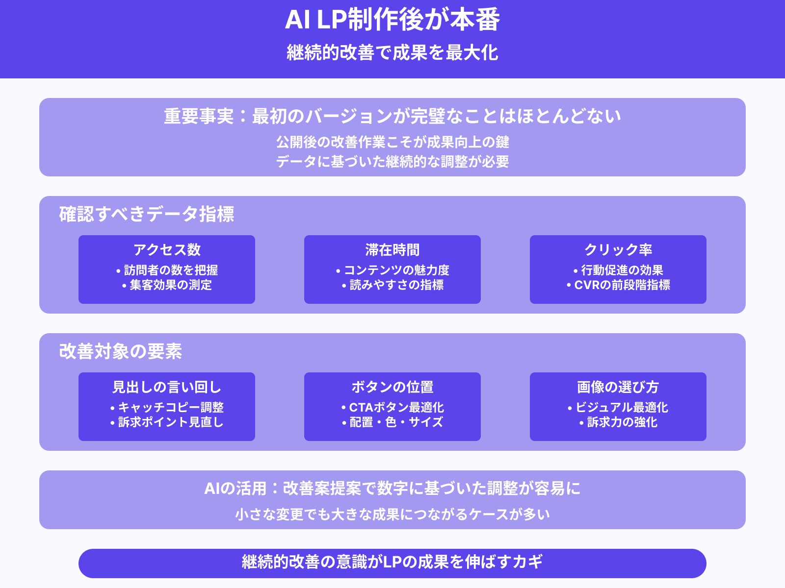 作って終わりにせず、改善をくり返す