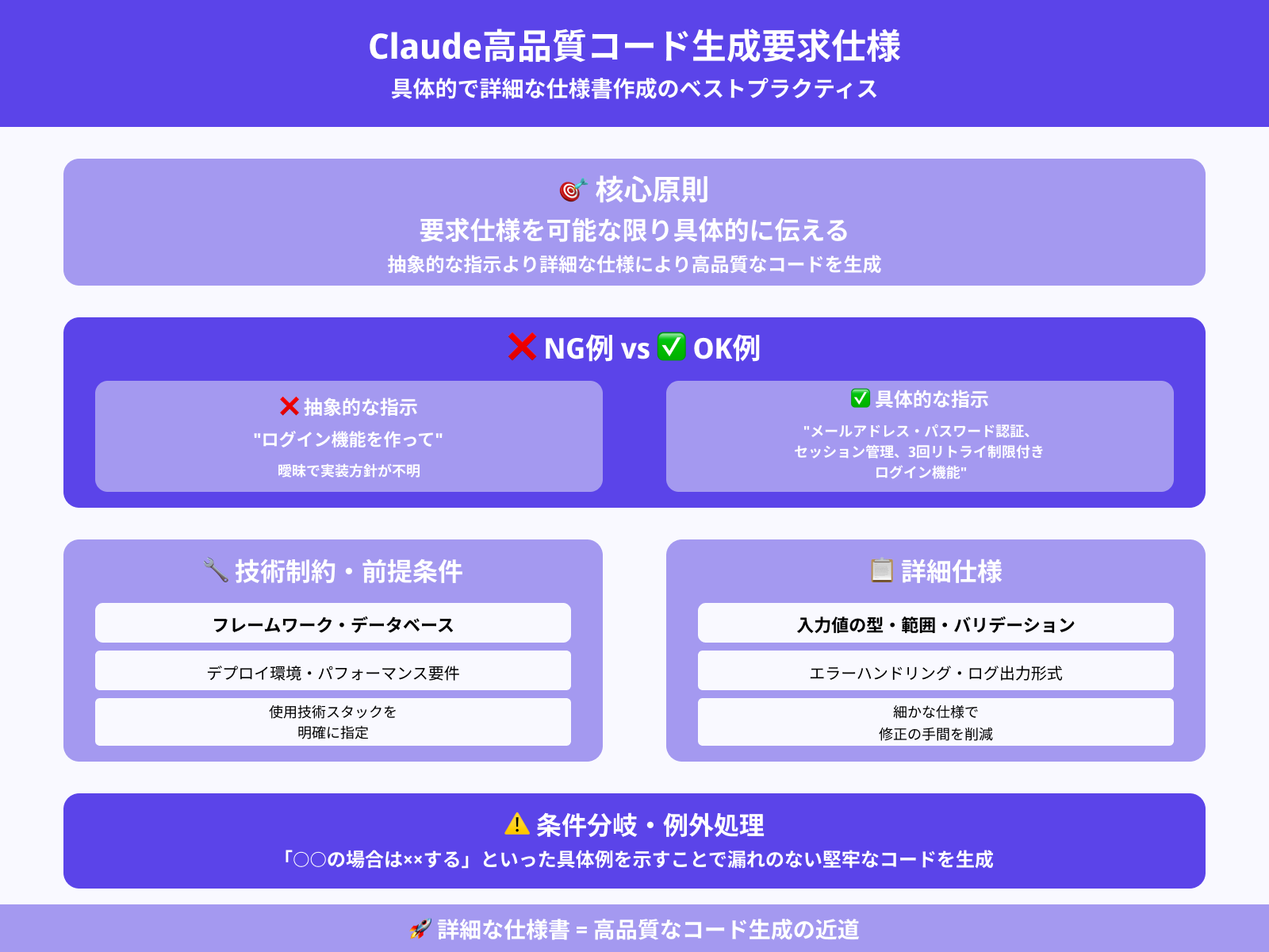 明確な仕様を伝えるプロンプト設計法