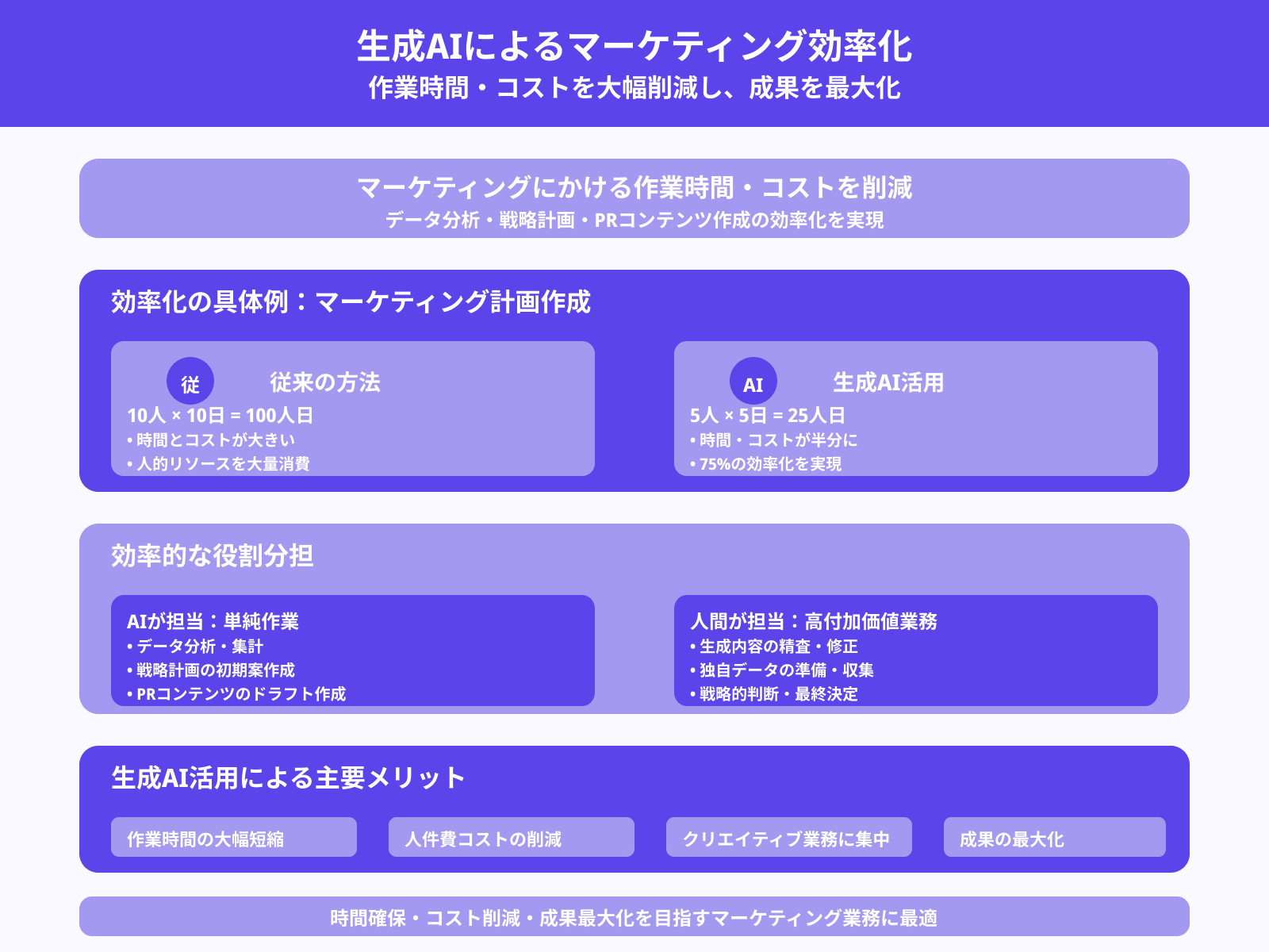 作業時間・コストを削減できる