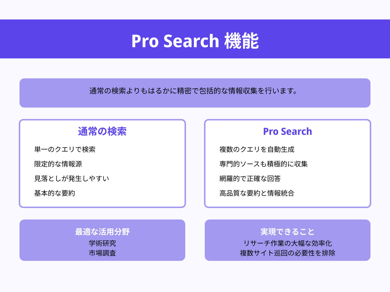 高精度な情報収集と要約機能