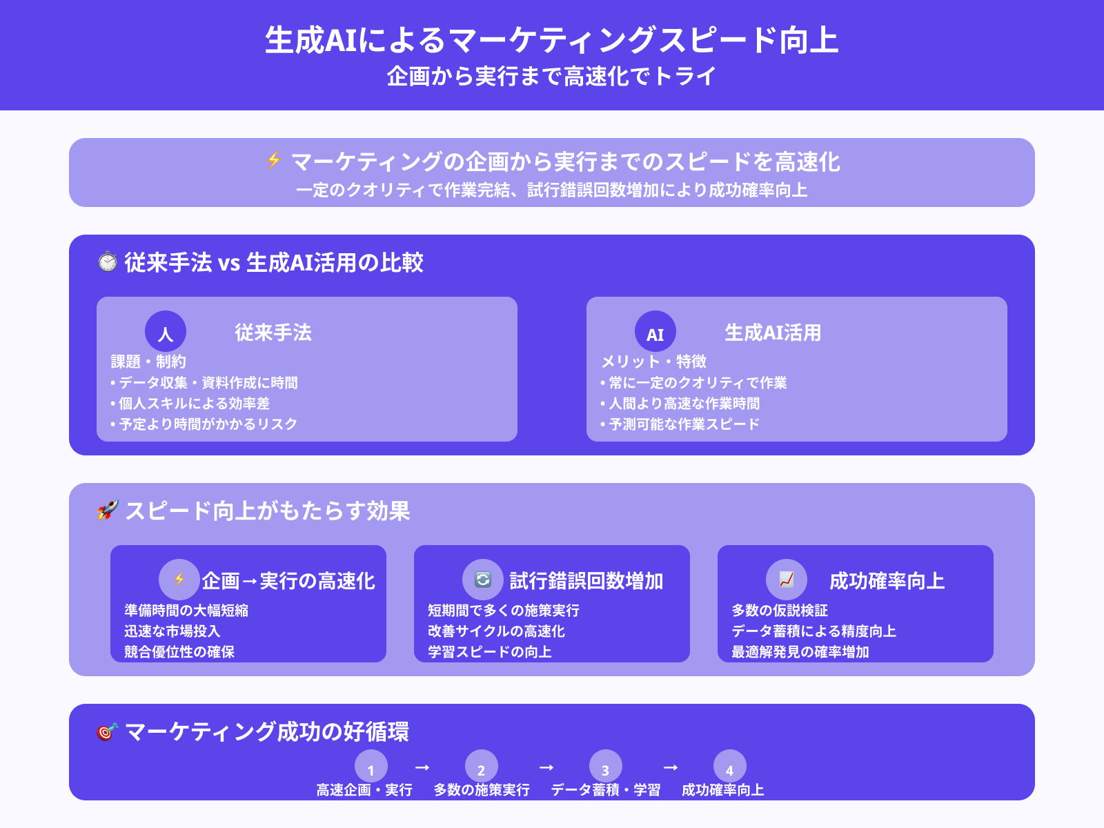 企画から実行までのスピードを高められる