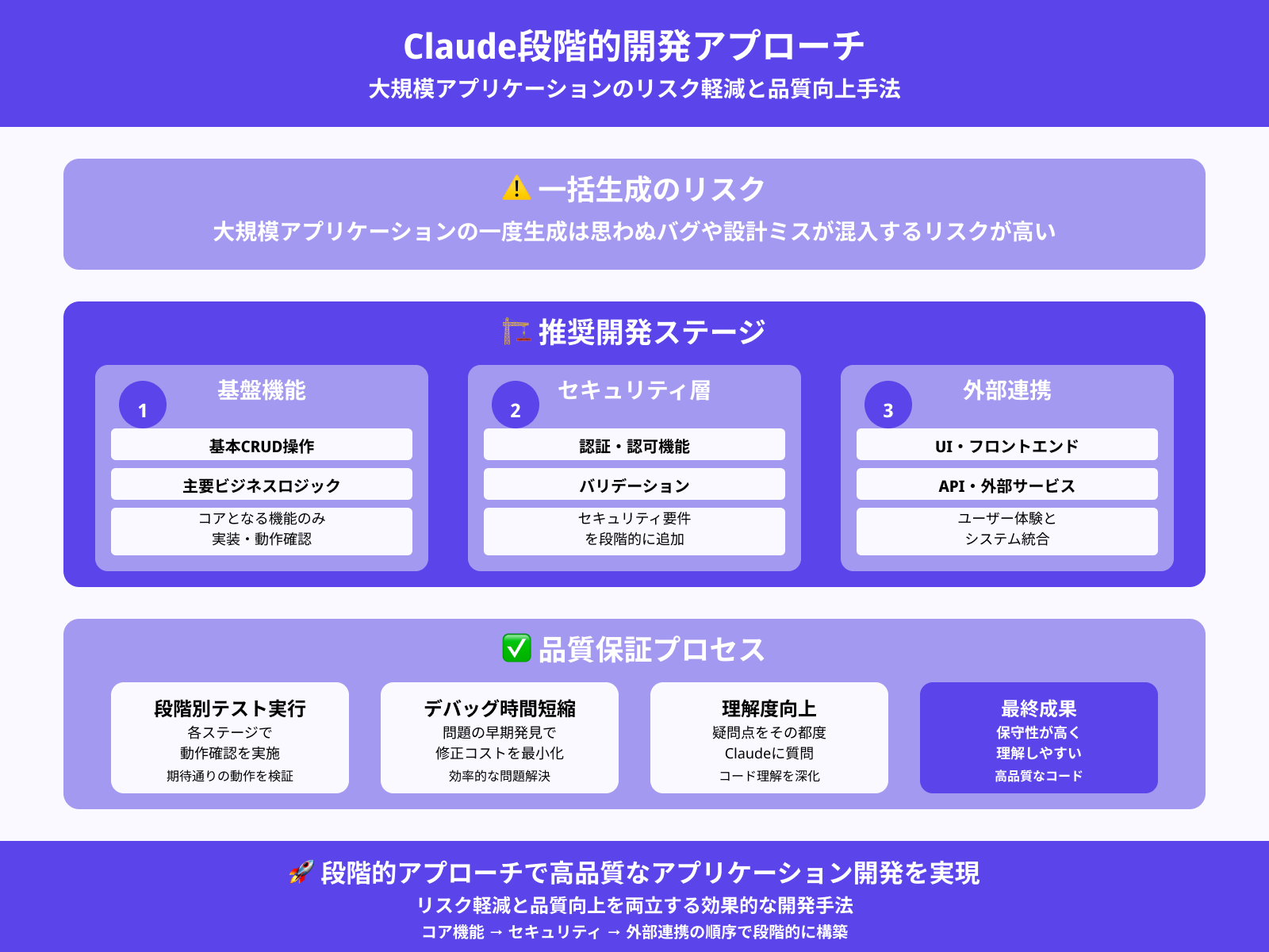 コードの段階生成と逐次確認のすすめ