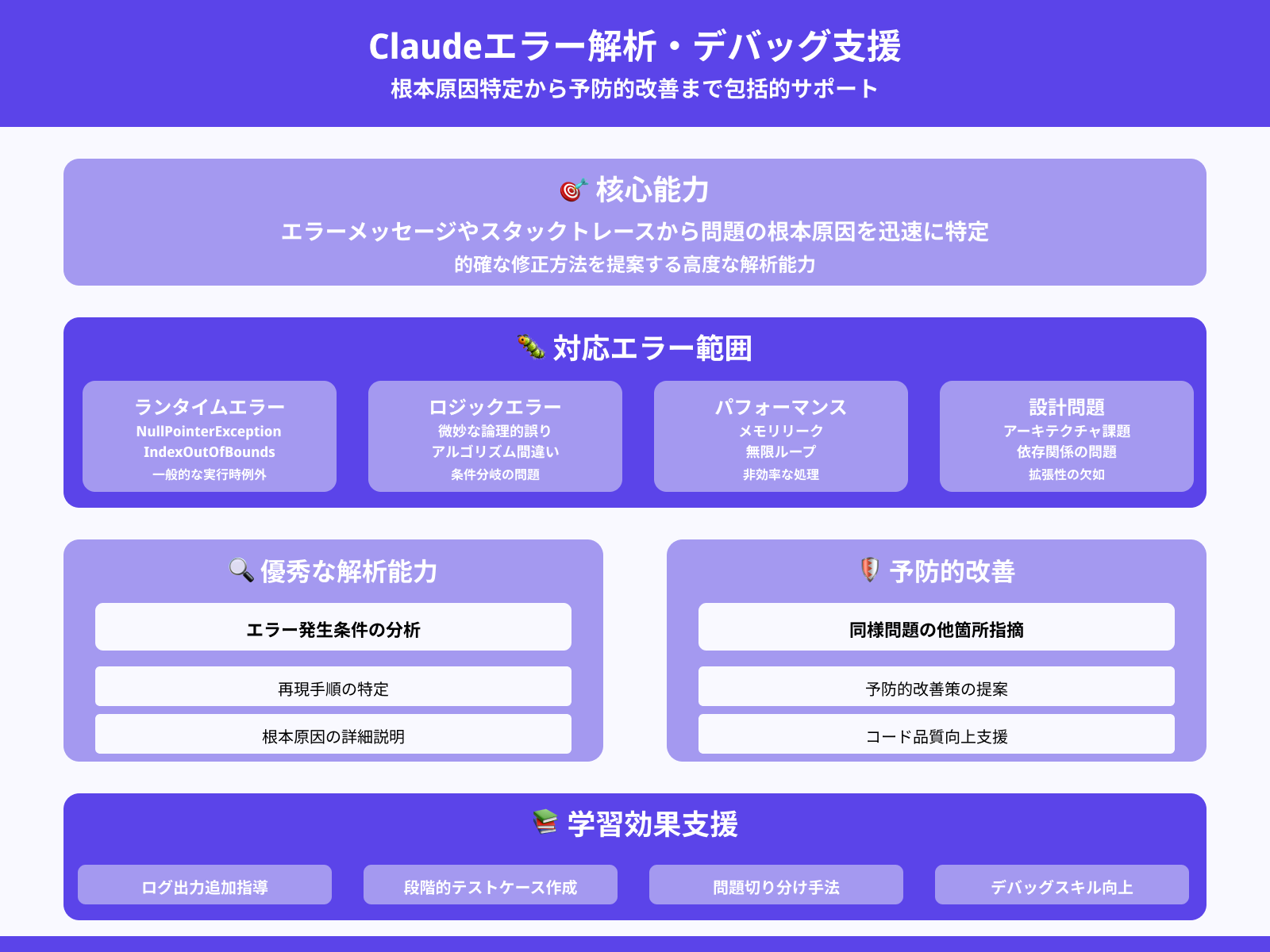 バグの原因特定と修正提案の実力