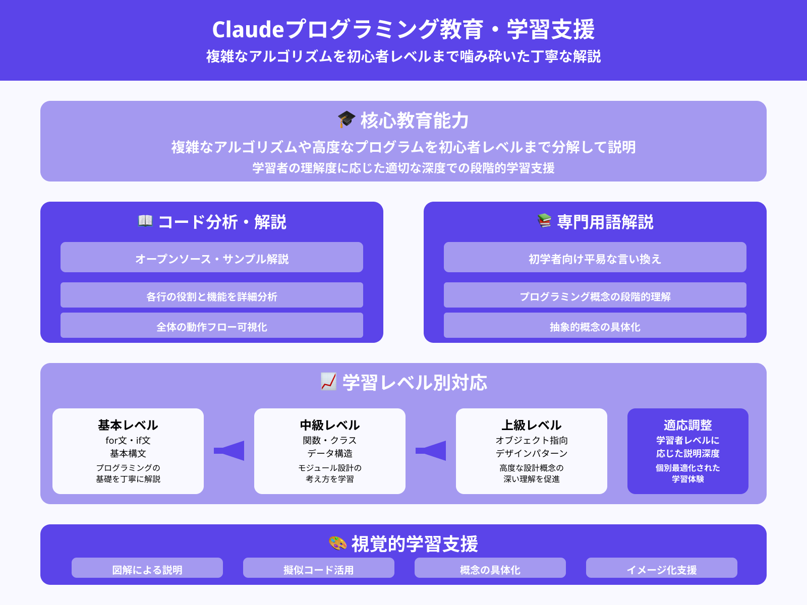 ソースコードの解説・言い換えが得意