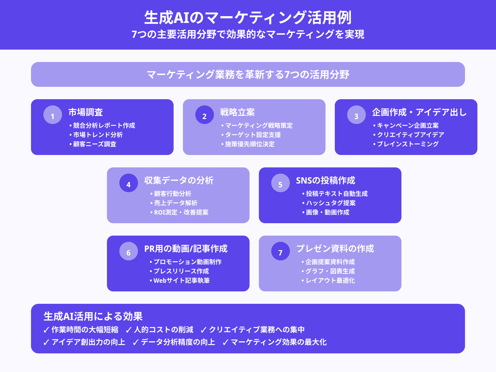 生成AIのマーケティング活用例