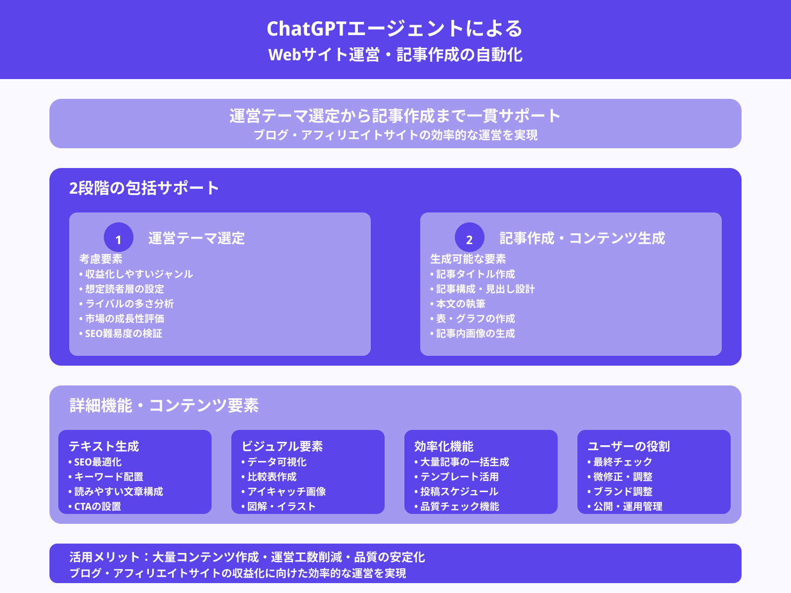 Webサイトのテーマ選定/記事作成