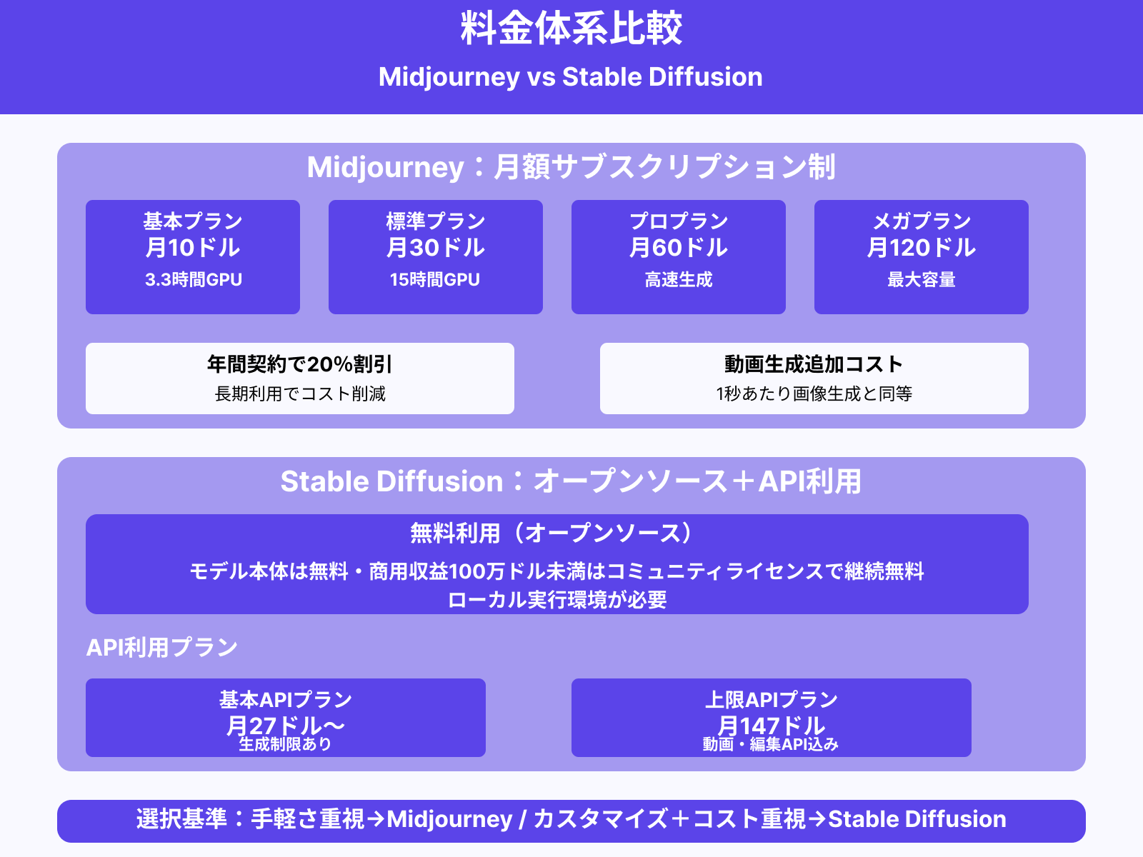MidjourneyとStable Diffusionの料金体系は？
