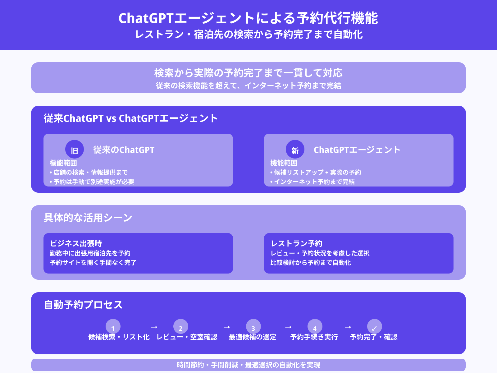 レストラン/宿泊先の予約
