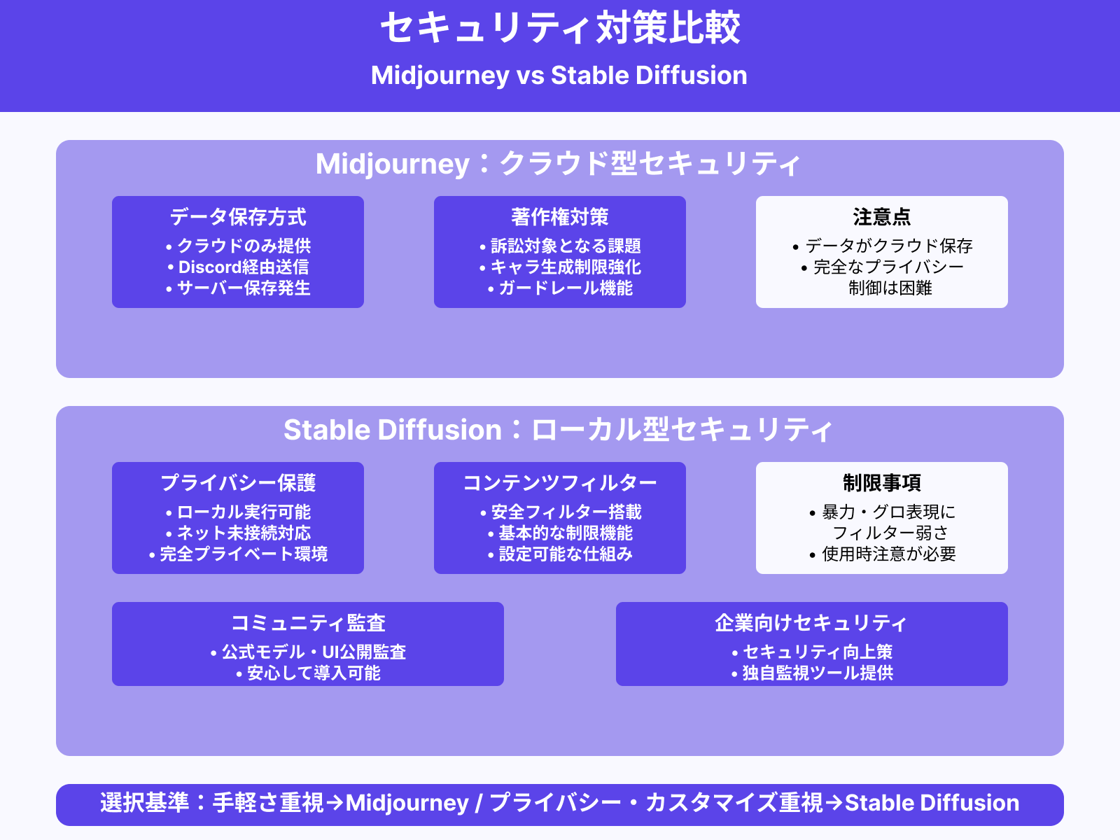 MidjourneyとStable Diffusionのセキュリティ対策は？