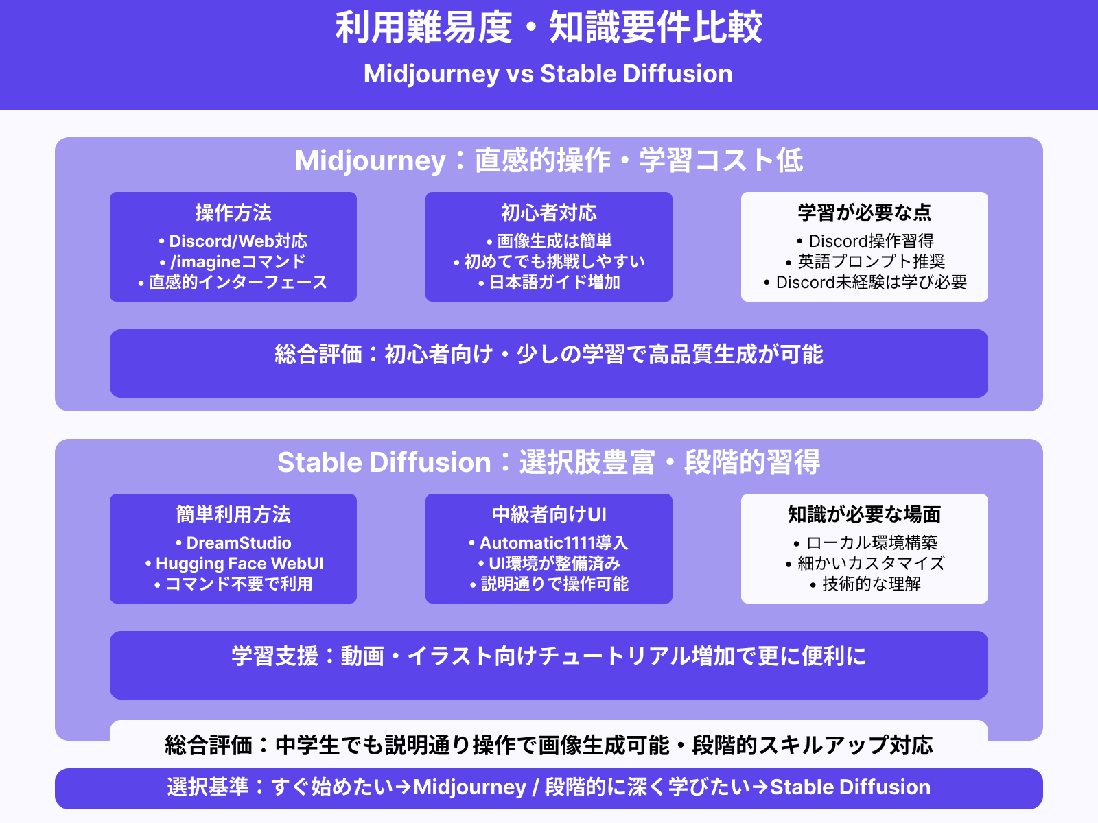 MidjourneyとStable Diffusionは知識が無くても利用できる？