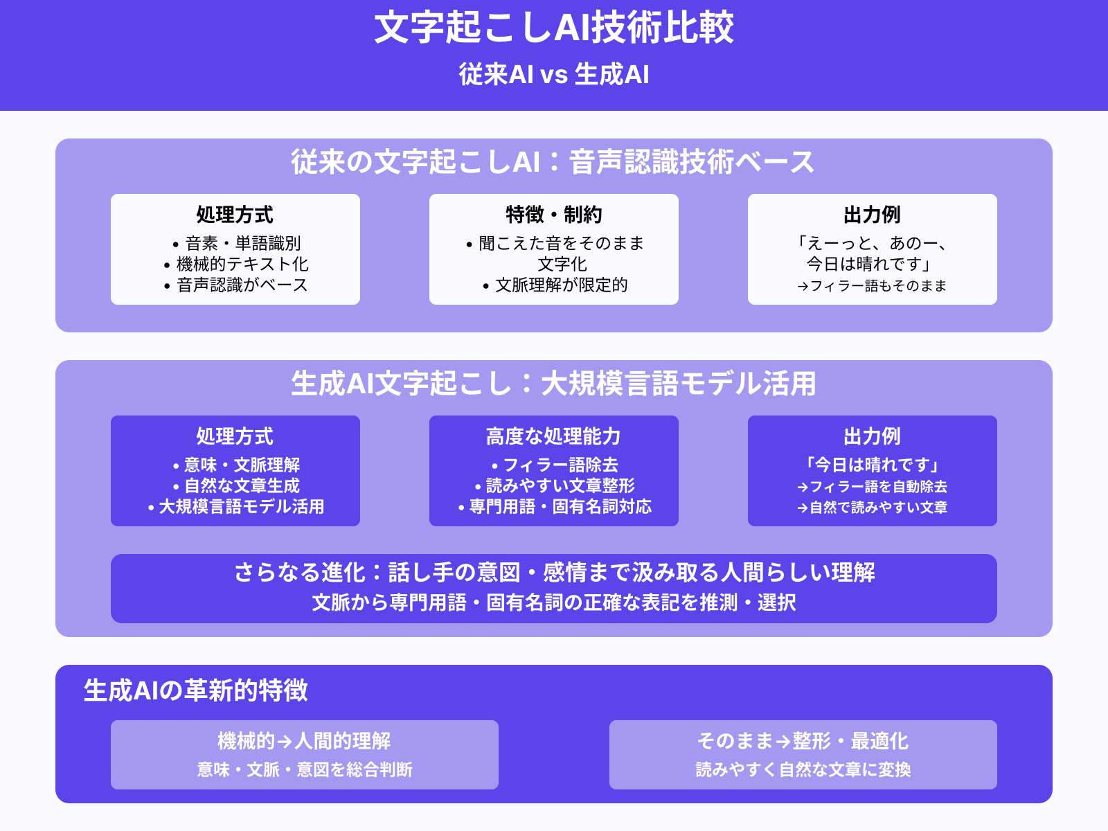 文字起こしAIと生成AIの違いとは？
