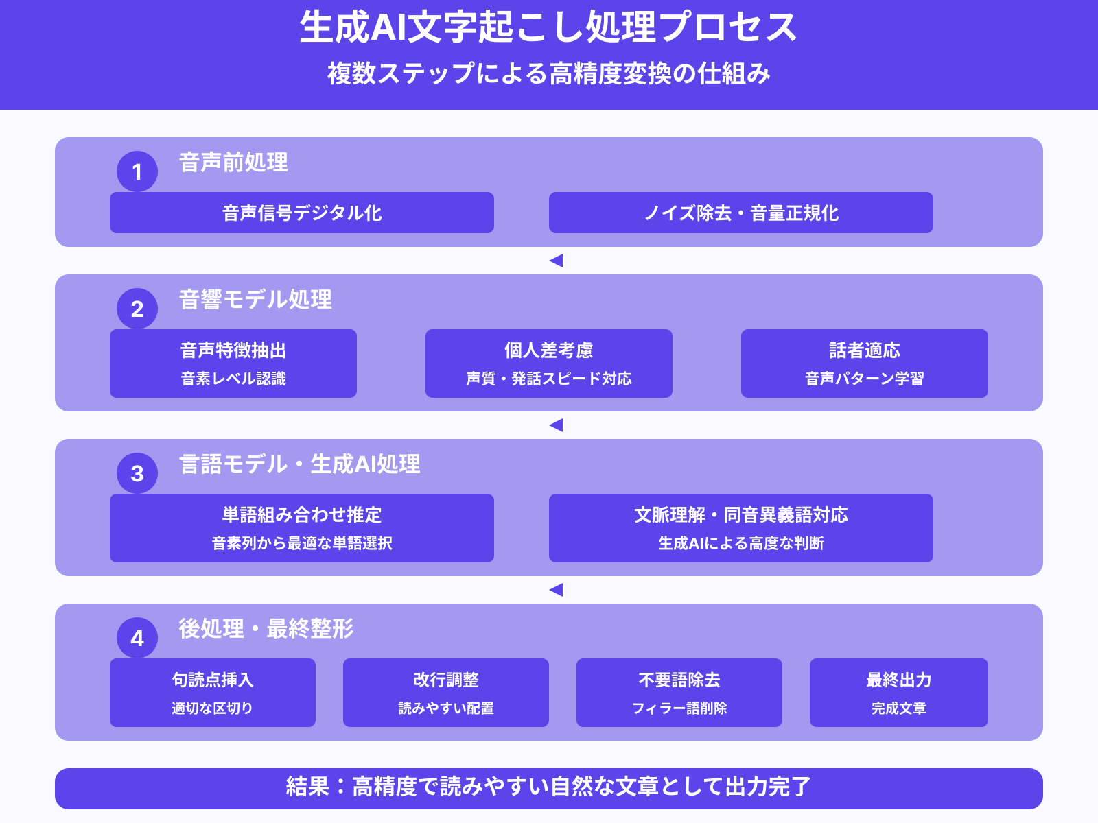 音声→テキスト変換の処理フロー