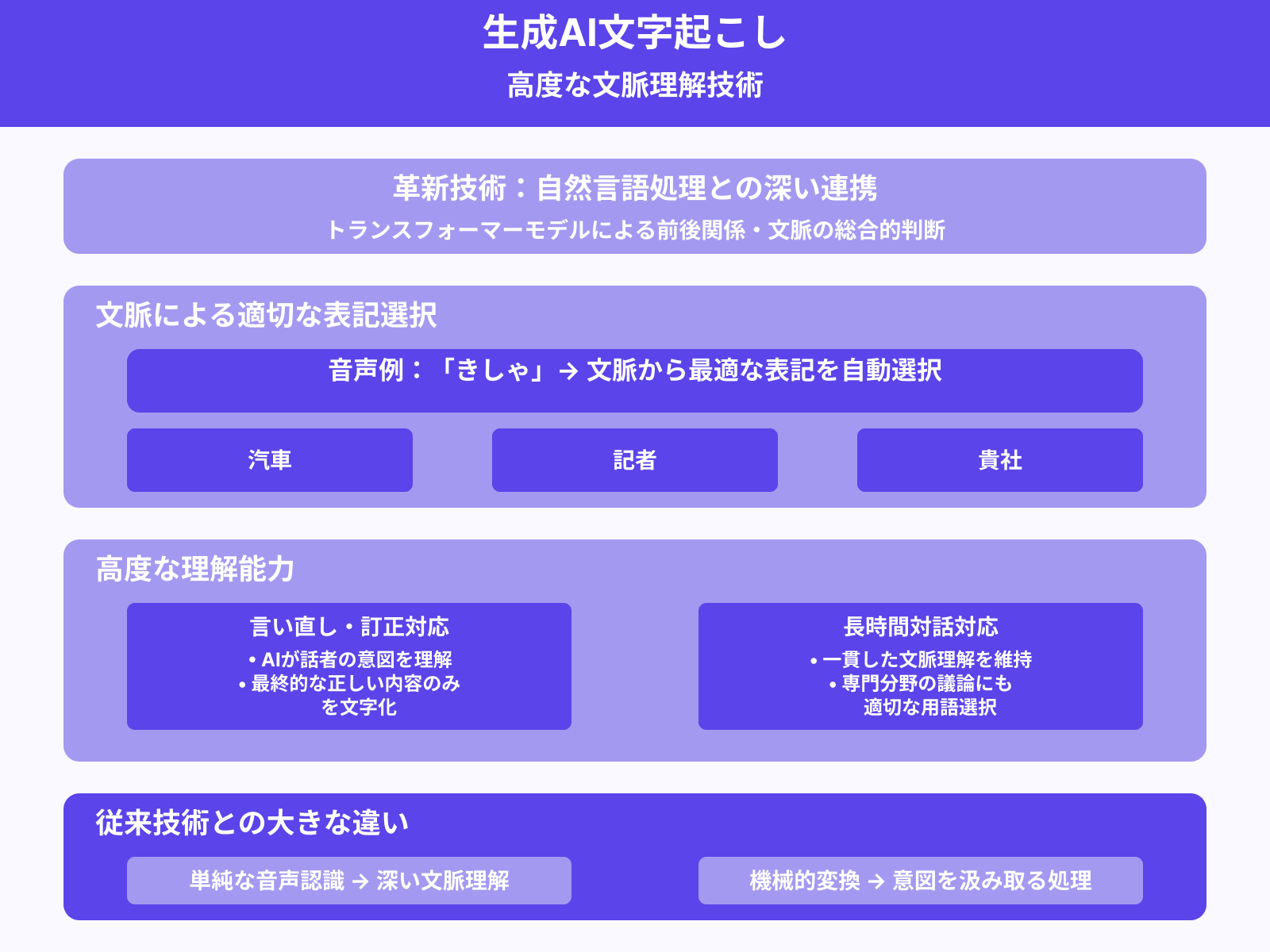自然言語処理との連携で文脈理解も向上