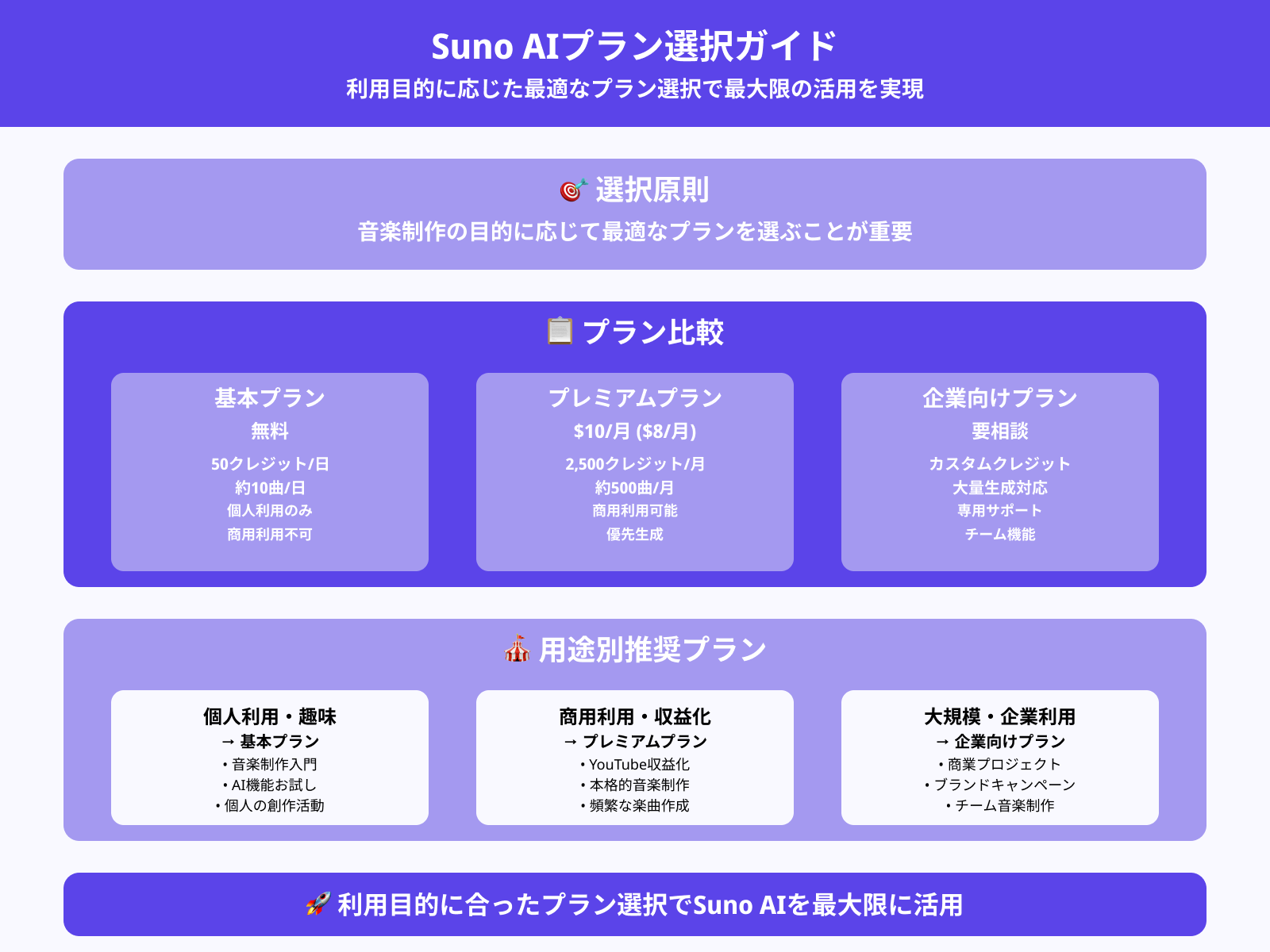 使用目的別プランの選び方