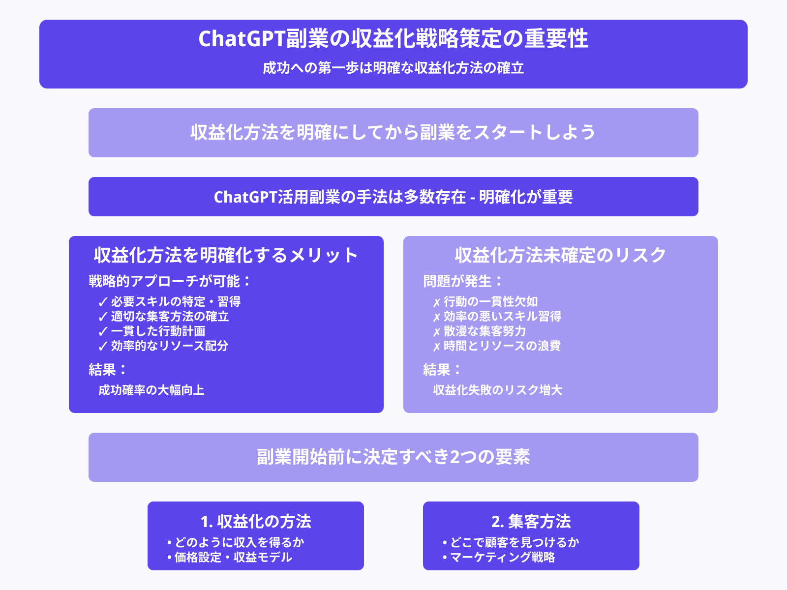 収益化の方法を明確にしてからスタートする