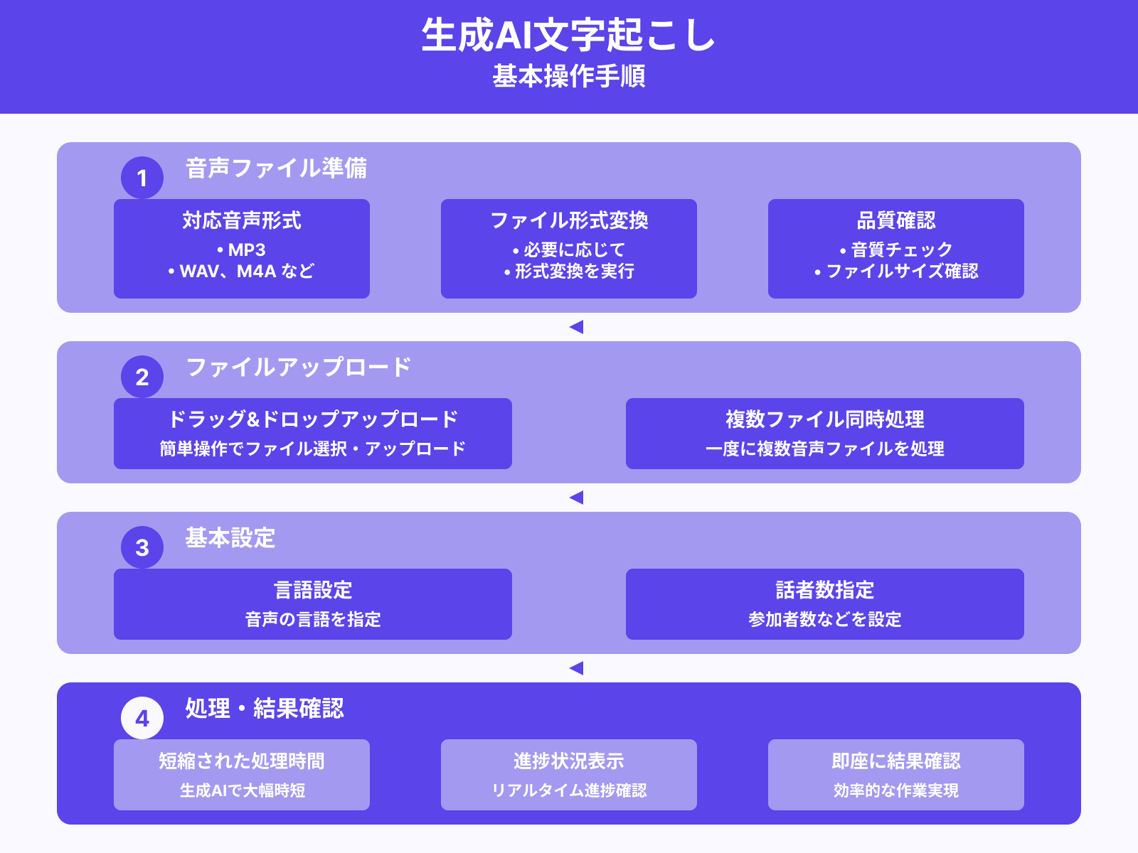 音声ファイルのアップロード〜処理までの流れ