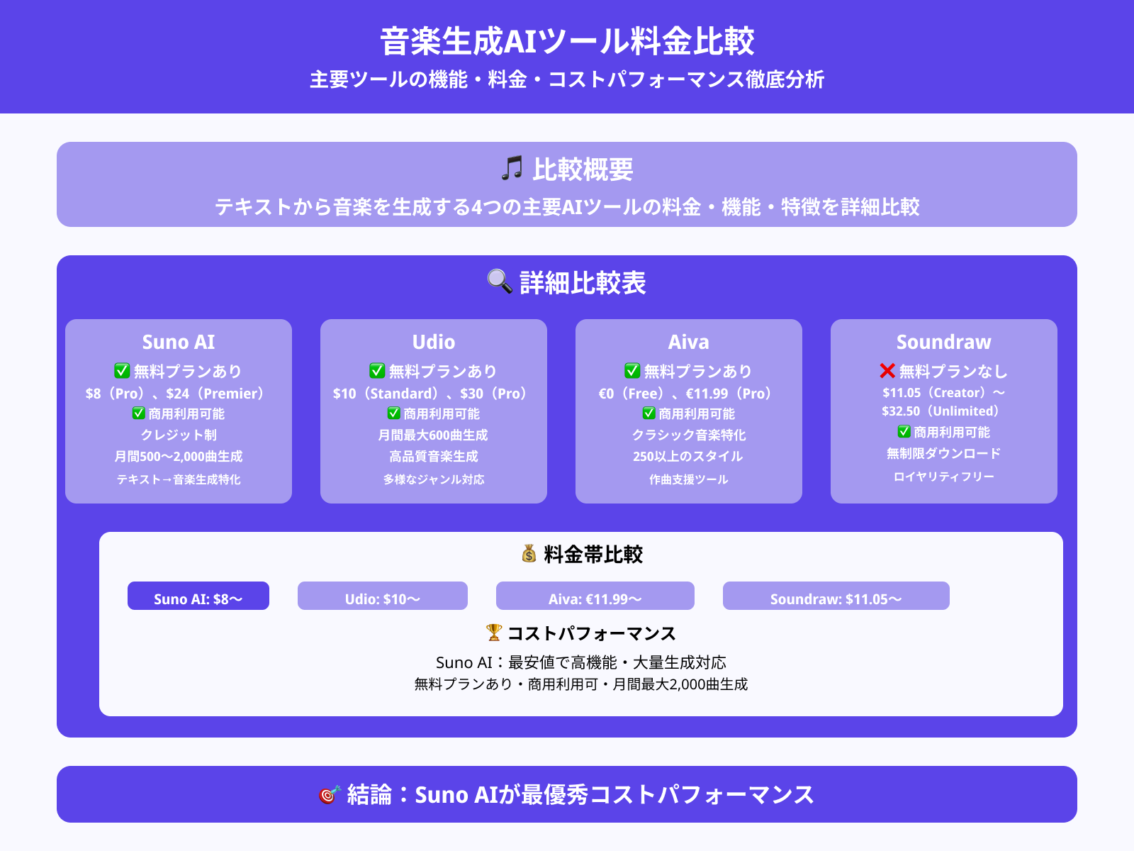 Suno AIの料金と他AIツールとの比較