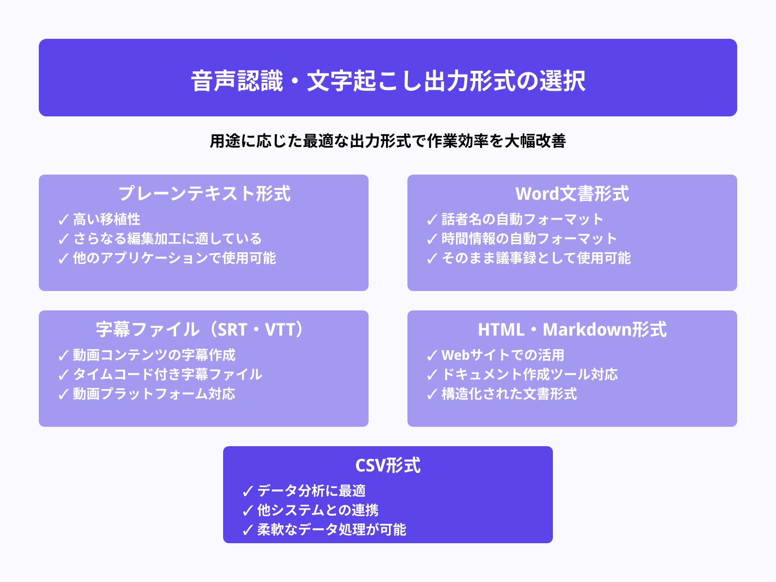 出力形式（テキスト／Word／字幕ファイル）を選ぶ
