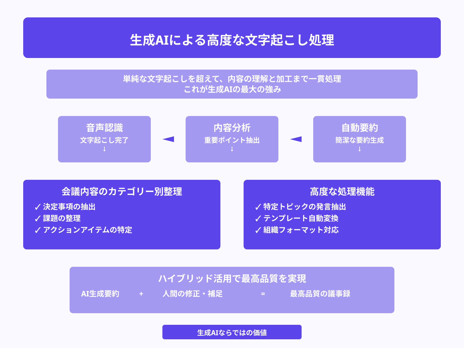 文字起こしから要約・議事録変換までの連携例
