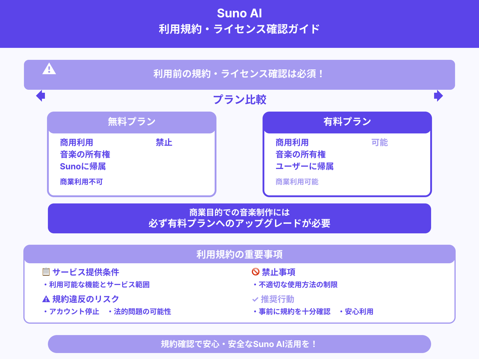利用規約とライセンスの確認