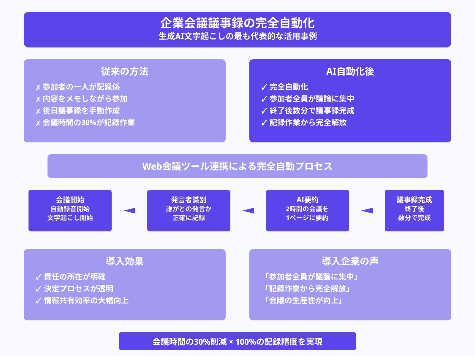 会議や打ち合わせの議事録作成が自動化